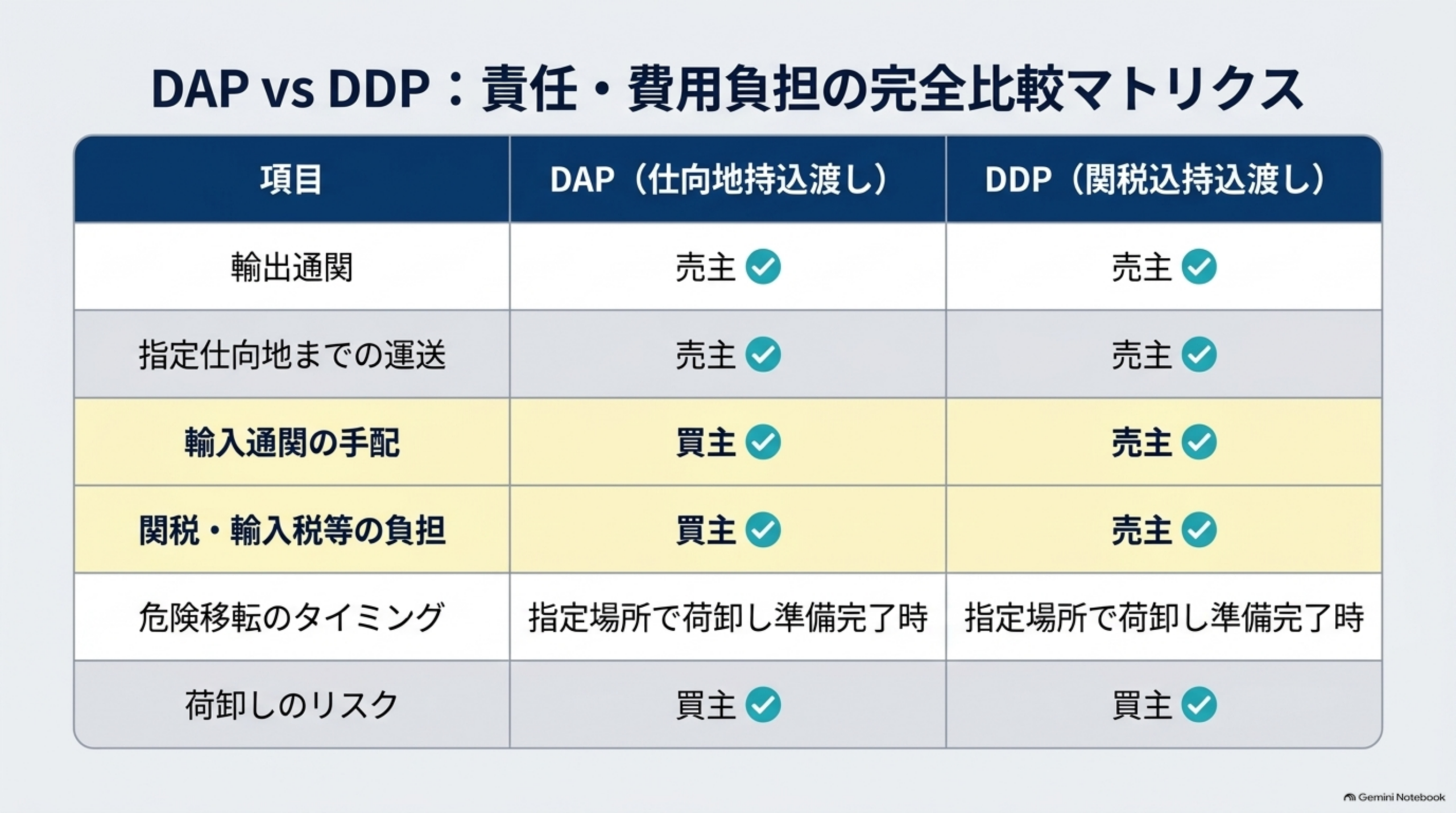 DAP vs DDP責任・費用負担の完全比較マトリクス表。輸出通関は両方売主。指定仕向地までの運送も両方売主。輸入通関の手配はDAPが買主・DDPが売主。関税・輸入税等の負担もDAPが買主・DDPが売主。危険移転のタイミングは両方指定場所で荷卸し準備完了時。荷卸しのリスクは両方買主
