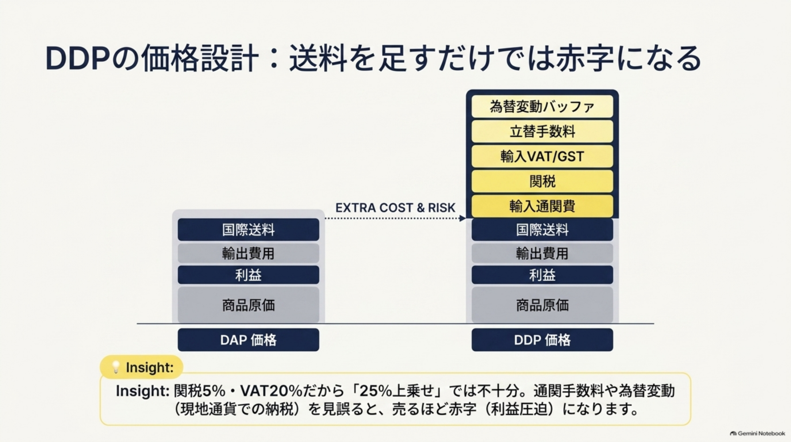DDPの価格設計、送料を足すだけでは赤字になる。DAP価格は商品原価・利益・輸出費用・国際送料。DDP価格はさらに輸入通関費・関税・輸入VAT/GST・立替手数料・為替変動バッファを追加。関税5%・VAT20%だから25%上乗せでは不十分、通関手数料や現地通貨での納税を見誤ると売るほど赤字になる