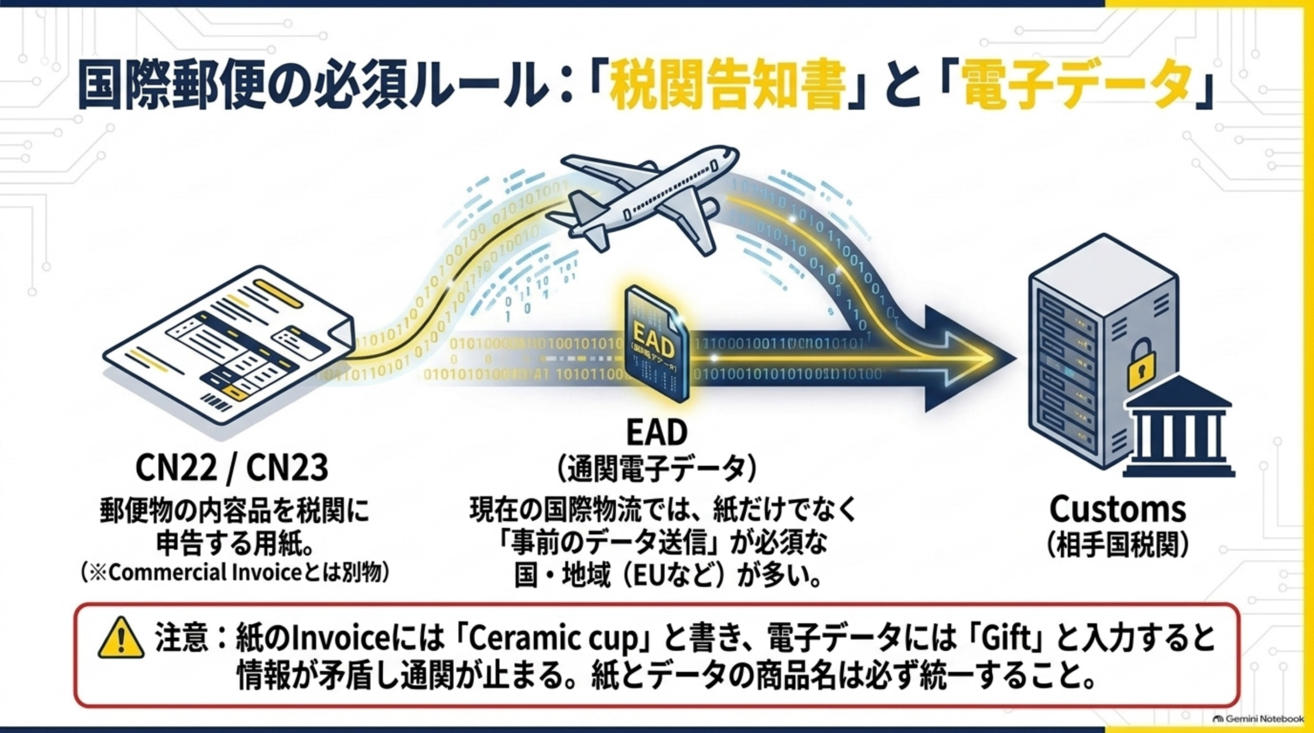 国際郵便の必須ルール：「税関告知書」と「電子データ」。CN22／CN23は郵便物の内容品を税関に申告する用紙（※Commercial Invoiceとは別物）。EAD（通関電子データ）は現在の国際物流では、紙だけでなく「事前のデータ送信」が必須な国・地域（EUなど）が多い。CustomsへEADが飛行機マークとともに送信される図。注意：紙のInvoiceには「Ceramic cup」と書き、電子データには「Gift」と入力すると情報が矛盾し通関が止まる。紙とデータの商品名は必ず統一すること