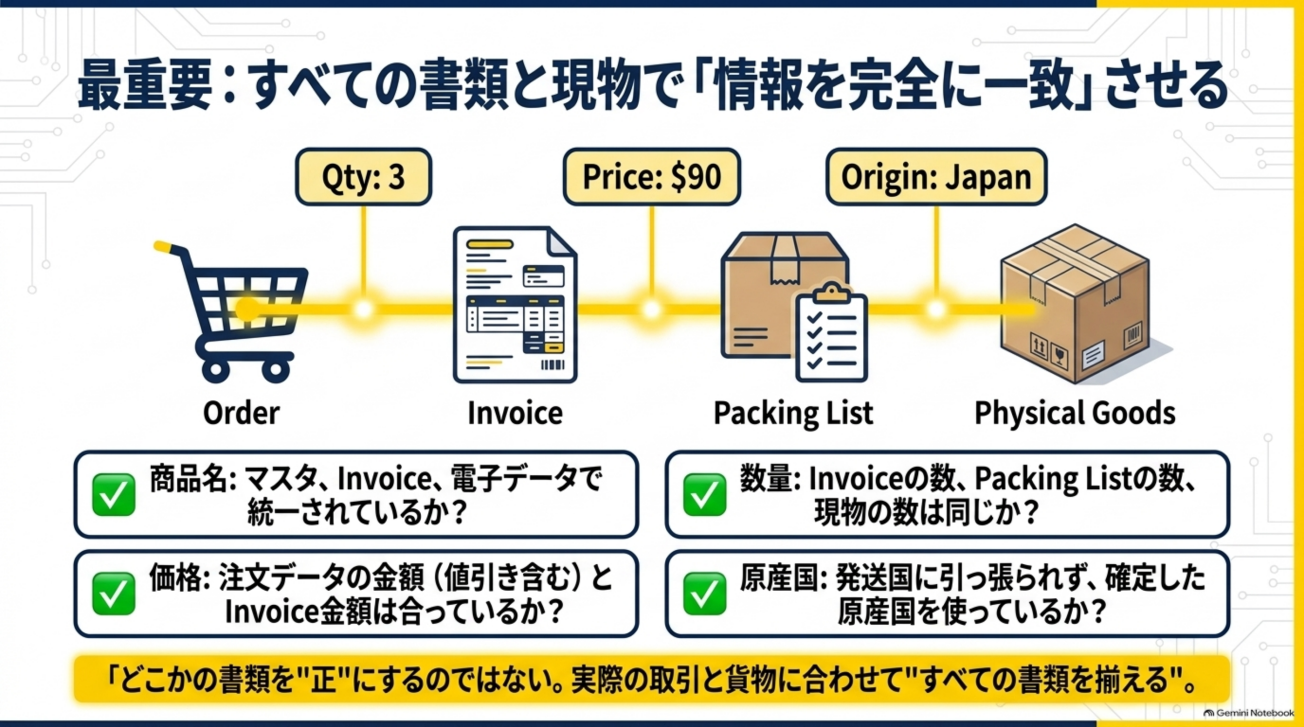 最重要：すべての書類と現物で「情報を完全に一致」させる。Order→Invoice→Packing List→Physical Goodsの流れでQty:3、Price:$90、Origin:Japanが一致しているか確認する。商品名はマスタ、Invoice、電子データで統一されているか？価格は注文データの金額（値引き含む）とInvoice金額は合っているか？数量はInvoiceの数、Packing Listの数、現物の数は同じか？原産国は発送国に引っ張られず、確定した原産国を使っているか？どこかの書類を「正」にするのではない、実際の取引と貨物に合わせて「すべての書類を揃える」