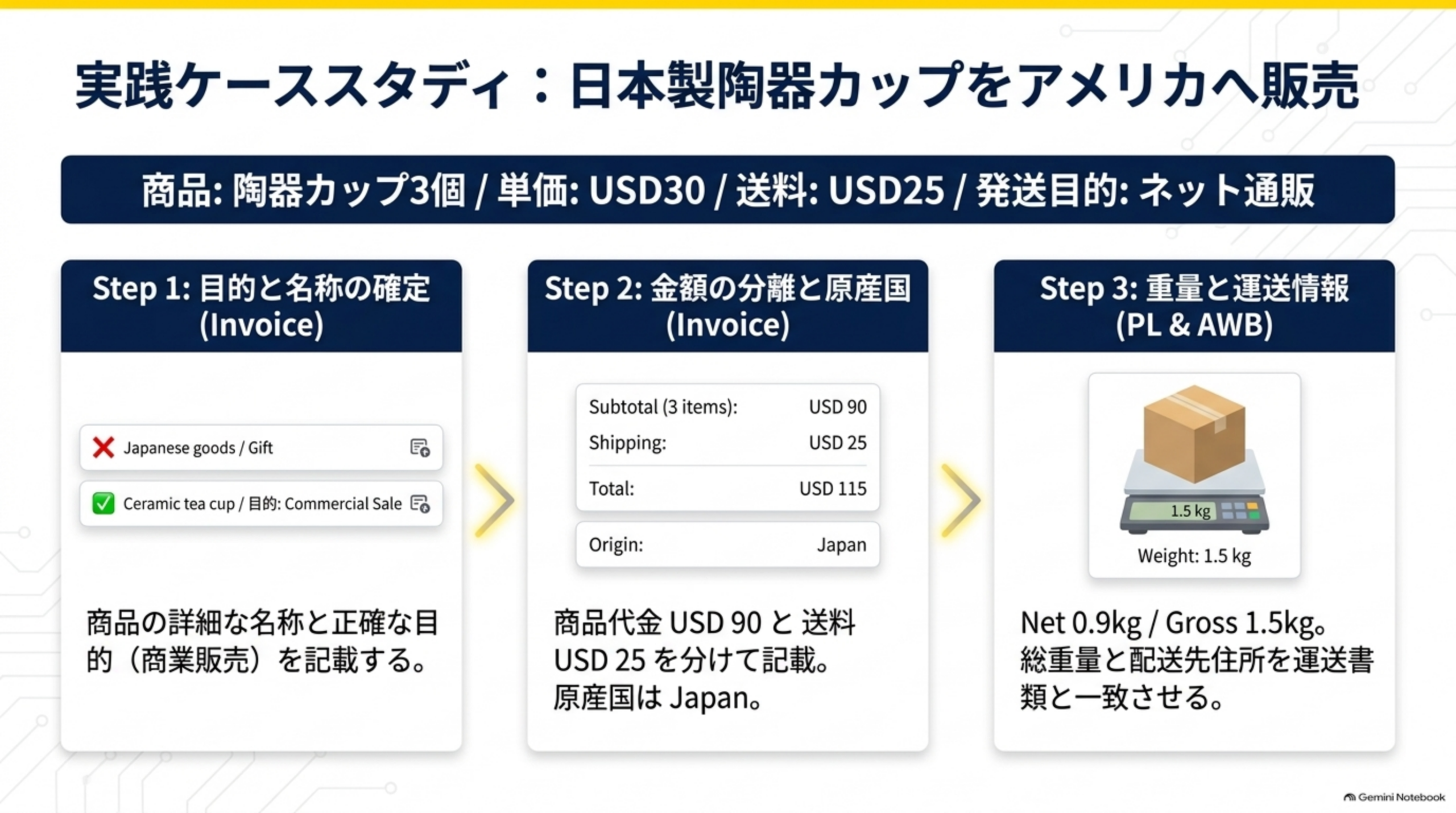 実践ケーススタディ：日本製陶器カップをアメリカへ販売。商品：陶器カップ3個／単価：USD30／送料：USD25／発送目的：ネット通販。Step1目的と名称の確定(Invoice)：✕Japanese goods/Gift、○Ceramic tea cup/目的:Commercial Sale。Step2金額の分離と原産国(Invoice)：Subtotal USD90、Shipping USD25、Total USD115、Origin:Japan。Step3重量と運送情報(PL&AWB)：Net0.9kg/Gross1.5kg、総重量と配送先住所を運送書類と一致させる