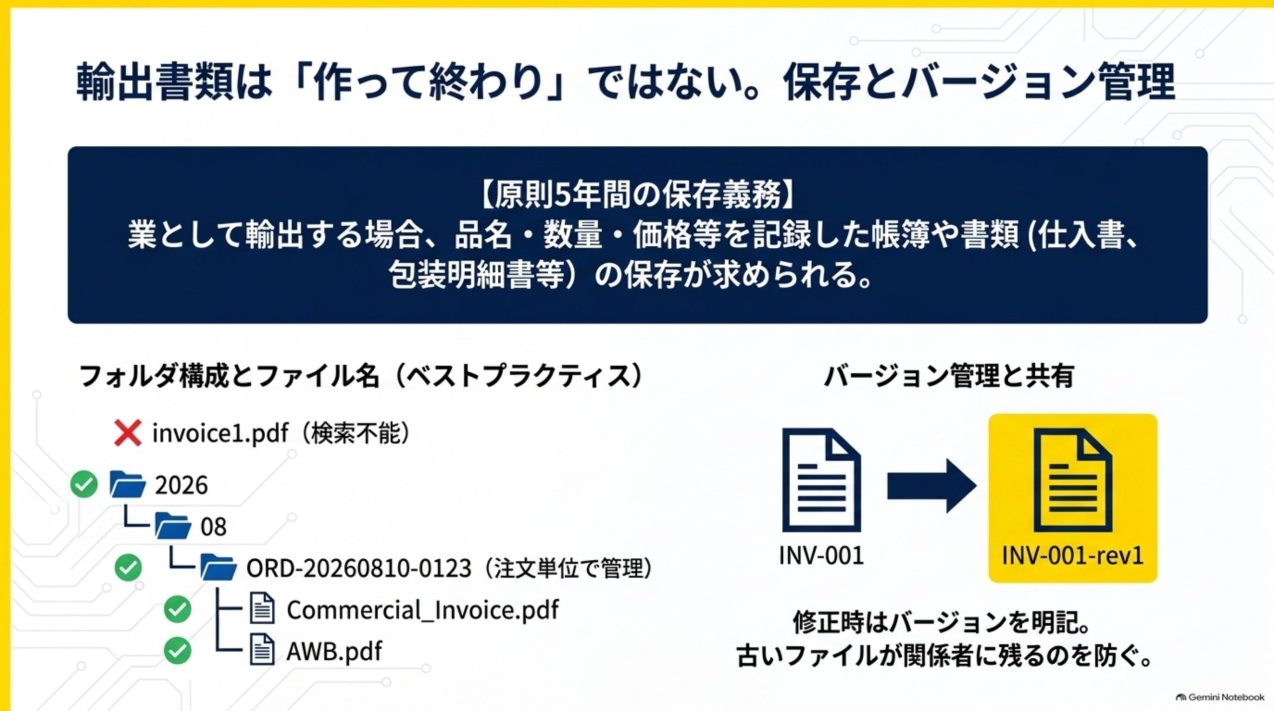 輸出書類は「作って終わり」ではない。保存とバージョン管理。原則5年間の保存義務：業として輸出する場合、品名・数量・価格等を記録した帳簿や書類（仕入書、包装明細書等）の保存が求められる。フォルダ構成とファイル名（ベストプラクティス）：invoice1.pdfは検索不能でNG、2026/08/ORD-20260810-0123（注文単位で管理）フォルダにCommercial_Invoice.pdf、AWB.pdfを格納する。バージョン管理と共有：修正時はバージョン（INV-001→INV-001-rev1）を明記し、古いファイルが関係者に残るのを防ぐ