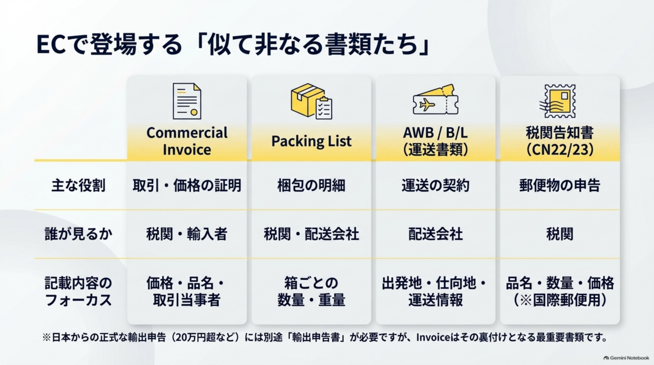 ECで登場する「似て非なる書類たち」。Commercial Invoiceは主な役割が取引・価格の証明、誰が見るか税関・輸入者、記載内容のフォーカスは価格・品名・取引当事者。Packing Listは主な役割が梱包の明細、誰が見るか税関・配送会社、フォーカスは箱ごとの数量・重量。AWB／B/L（運送書類）は主な役割が運送の契約、誰が見るか配送会社、フォーカスは出発地・仕向地・運送情報。税関告知書（CN22/23）は主な役割が郵便物の申告、誰が見るか税関、フォーカスは品名・数量・価格（国際郵便用）。日本からの正式な輸出申告（20万円超など）には別途「輸出申告書」が必要だが、Invoiceはその裏付けとなる最重要書類