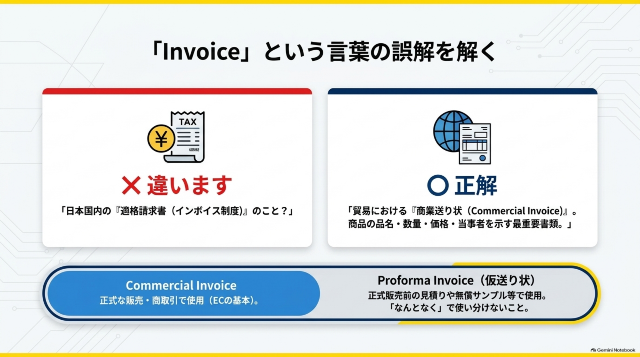 「Invoice」という言葉の誤解を解く。✕違います：「日本国内の『適格請求書（インボイス制度）』のこと？」。○正解：「貿易における『商業送り状（Commercial Invoice）』。商品の品名・数量・価格・当事者を示す最重要書類。」Commercial Invoiceは正式な販売・商取引で使用（ECの基本）。Proforma Invoice（仮送り状）は正式販売前の見積りや無償サンプル等で使用。「なんとなく」で使い分けないこと