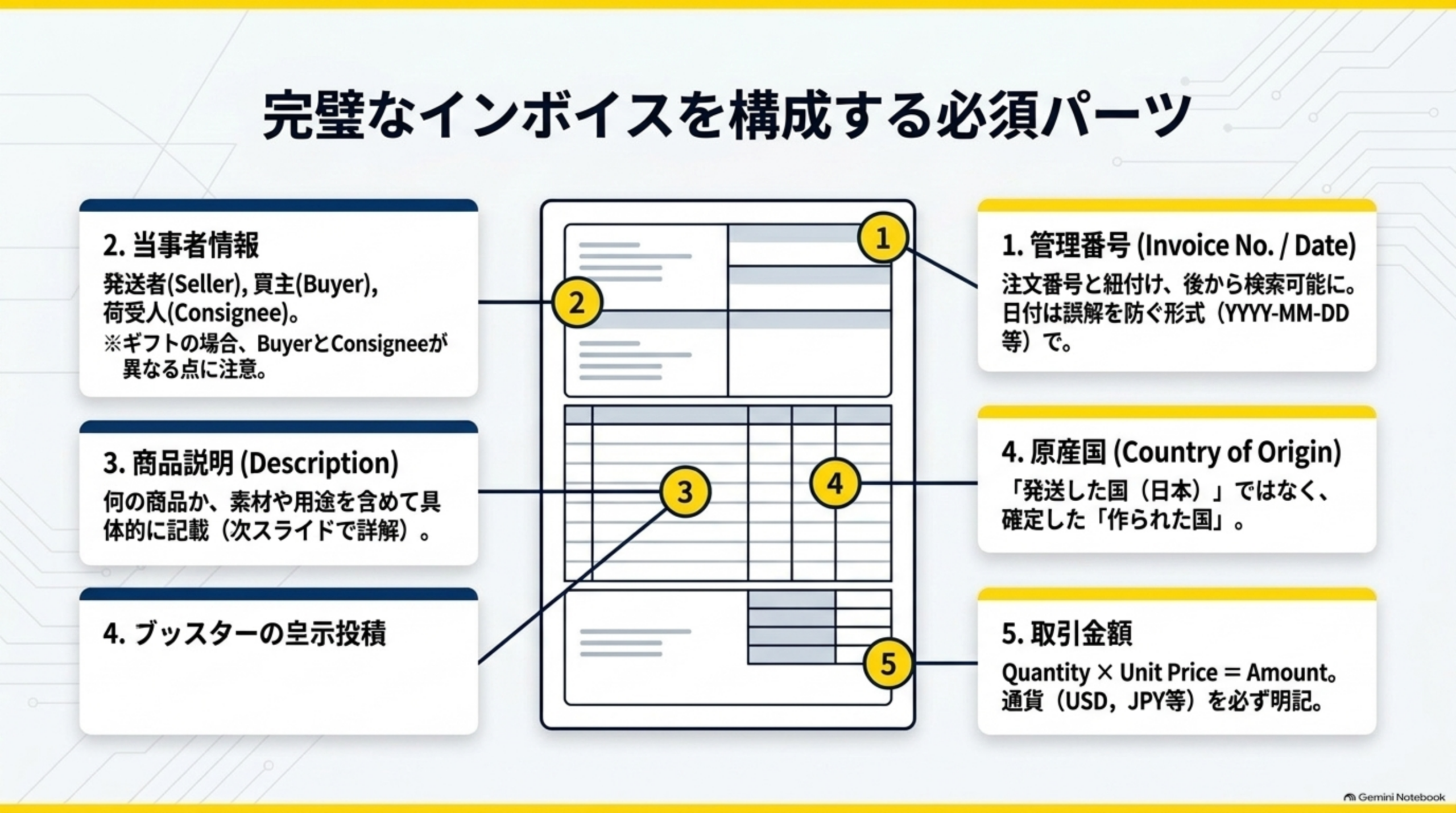 完璧なインボイスを構成する必須パーツ。1.管理番号（Invoice No./Date）：注文番号と紐付け、後から検索可能に。日付は誤解を防ぐ形式（YYYY-MM-DD等）で。2.当事者情報：発送者（Seller）、買主（Buyer）、荷受人（Consignee）。※ギフトの場合、BuyerとConsigneeが異なる点に注意。3.商品説明（Description）：何の商品か、素材や用途を含めて具体的に記載。4.原産国（Country of Origin）：「発送した国（日本）」ではなく、確定した「作られた国」。5.取引金額：Quantity×UnitPrice=Amount。通貨（USD,JPY等）を必ず明記