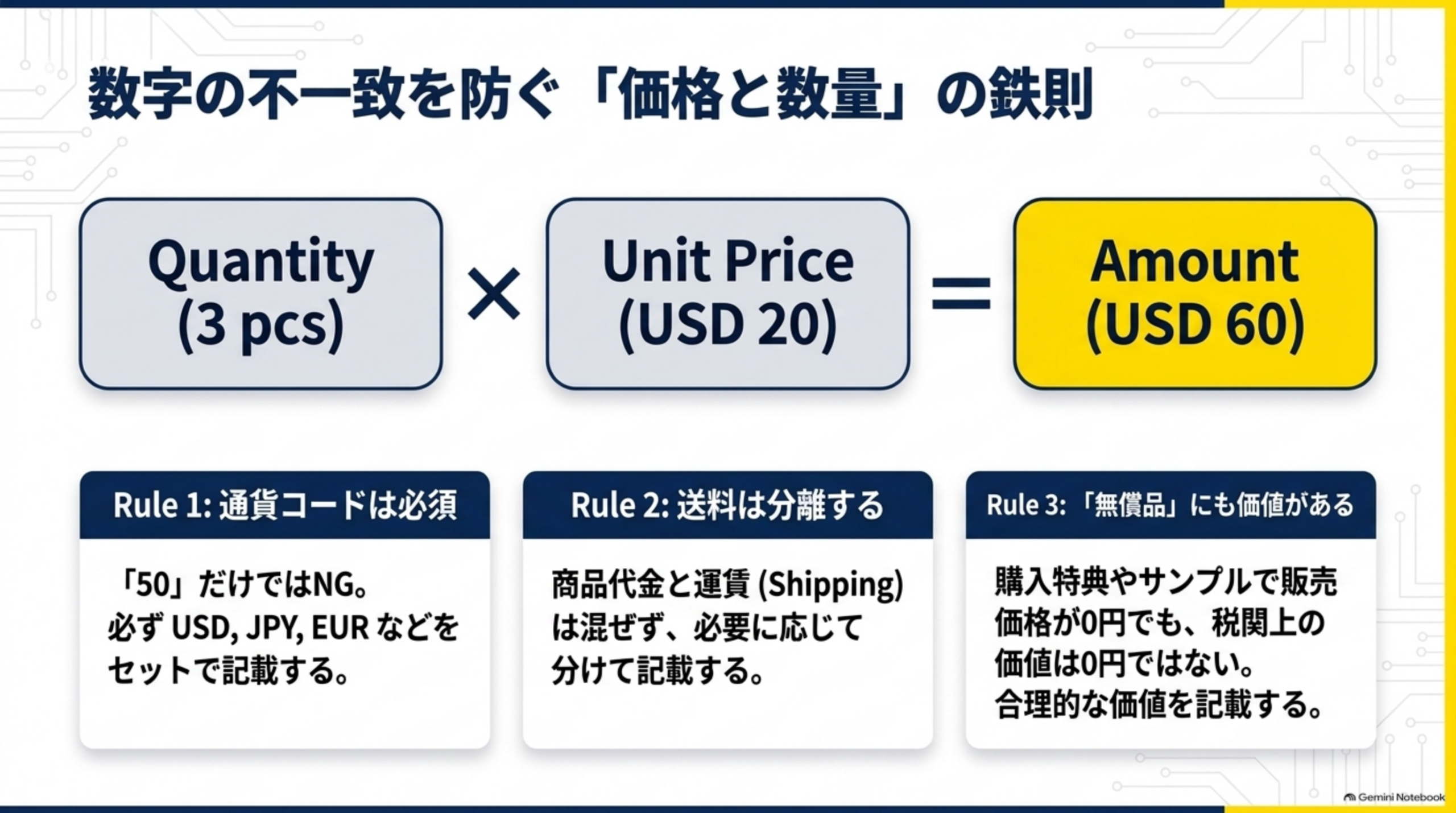 数字の不一致を防ぐ「価格と数量」の鉄則。Quantity（3 pcs）×Unit Price（USD20）＝Amount（USD60）。Rule1通貨コードは必須：「50」だけではNG、必ずUSD,JPY,EURなどをセットで記載する。Rule2送料は分離する：商品代金と運賃（Shipping）は混ぜず、必要に応じて分けて記載する。Rule3「無償品」にも価値がある：購入特典やサンプルで販売価格が0円でも、税関上の価値は0円ではなく合理的な価値を記載する