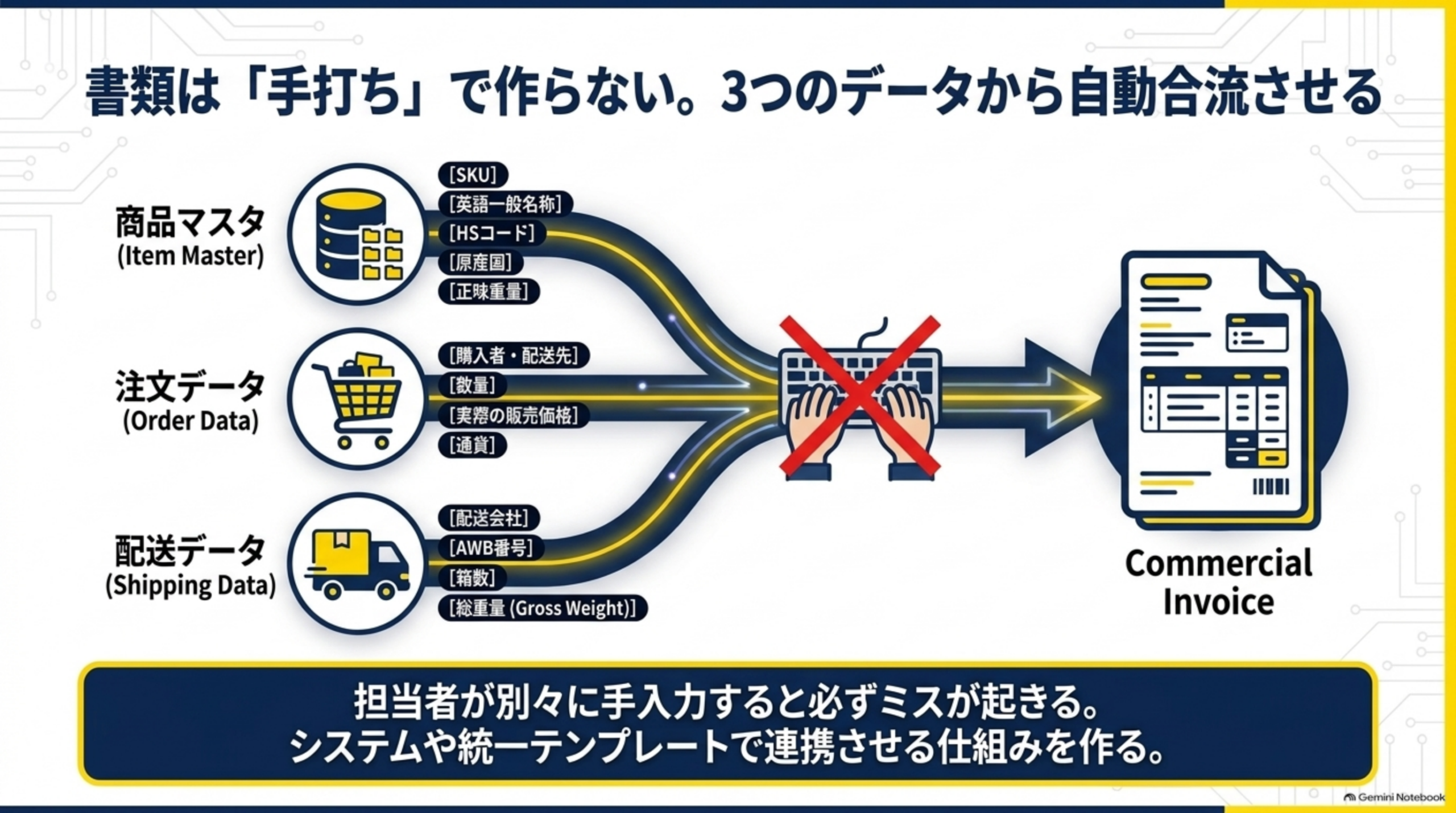 書類は「手打ち」で作らない。3つのデータから自動合流させる。商品マスタ（Item Master）はSKU、英語一般名称、HSコード、原産国、正味重量。注文データ（Order Data）は購入者・配送先、数量、実際の販売価格、通貨。配送データ（Shipping Data）は配送会社、AWB番号、箱数、総重量（Gross Weight）。これら3つがCommercial Invoiceへ合流する。担当者が別々に手入力すると必ずミスが起きる、システムや統一テンプレートで連携させる仕組みを作る