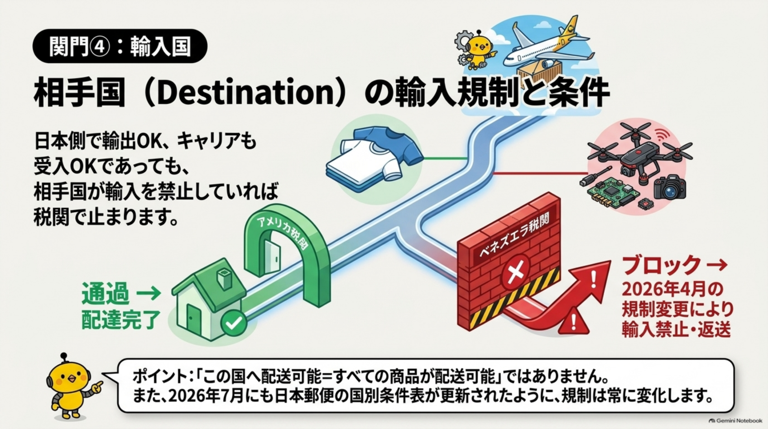 相手国(Destination)の輸入規制と条件。日本側で輸出OK、キャリアも受入OKであっても、相手国が輸入を禁止していれば税関で止まる。2026年4月の規制変更によりベネズエラ向けドローン・部品が輸入禁止・返送対象に追加された例