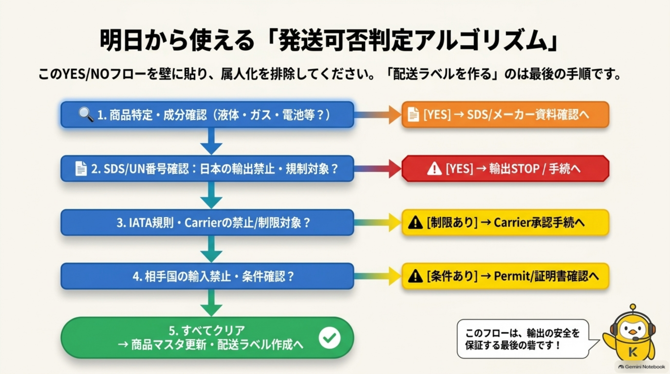 明日から使える発送可否判定アルゴリズム：1.商品特定・成分確認(液体・ガス・電池等？)→SDS/メーカー資料確認へ、2.SDS/UN番号確認(日本の輸出禁止・規制対象？)→輸出STOP/手続へ、3.IATA規則・Carrierの禁止/制限対象？→Carrier承認手続へ、4.相手国の輸入禁止・条件確認？→Permit/証明書確認へ、5.すべてクリア→商品マスタ更新・配送ラベル作成へ