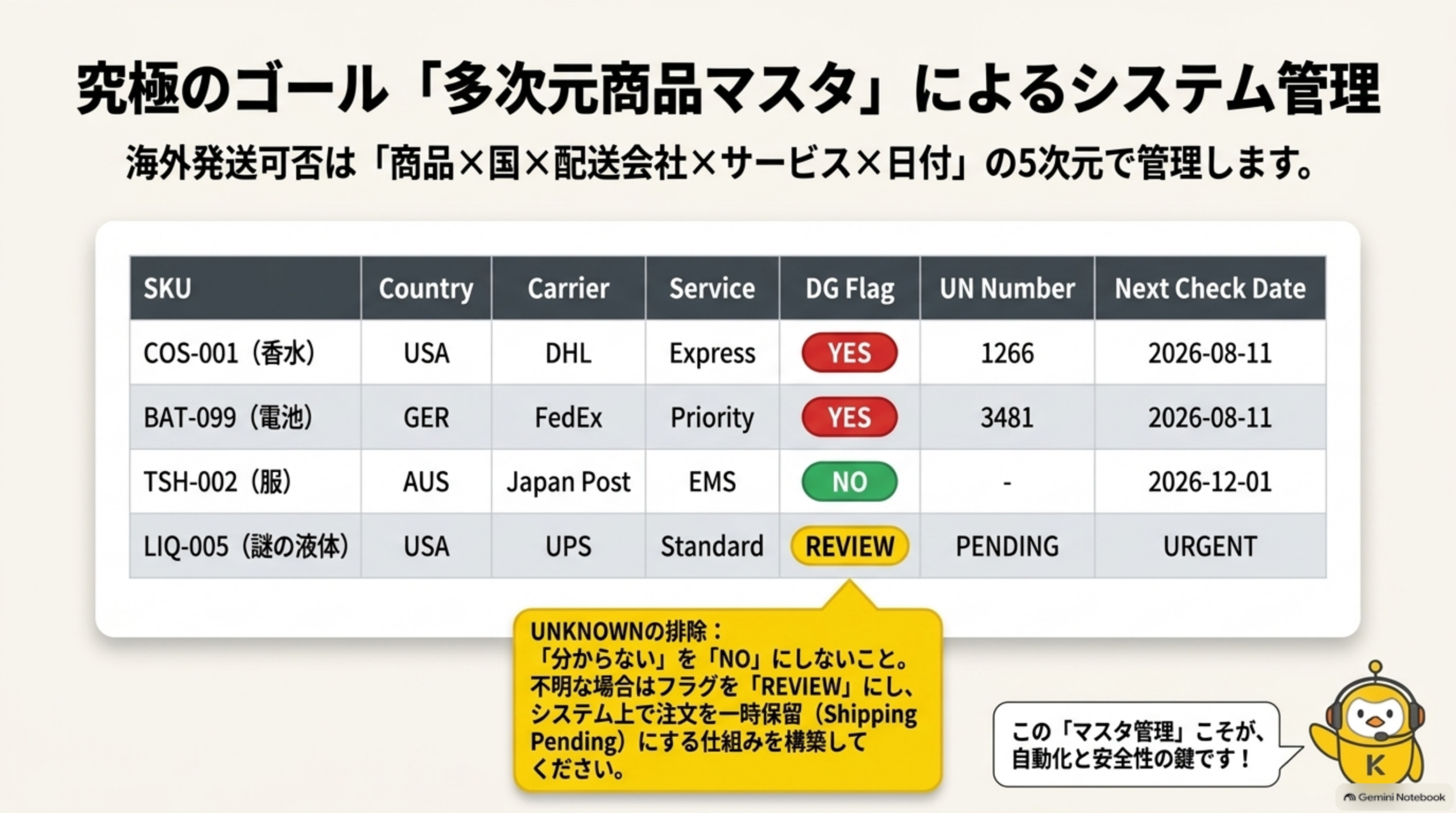 究極のゴール「多次元商品マスタ」によるシステム管理。海外発送可否は商品×国×配送会社×サービス×日付の5次元で管理する。UNKNOWNの排除：分からないをNOにせず不明な場合はREVIEWフラグにして注文を一時保留(Shipping Pending)にする仕組みを構築する