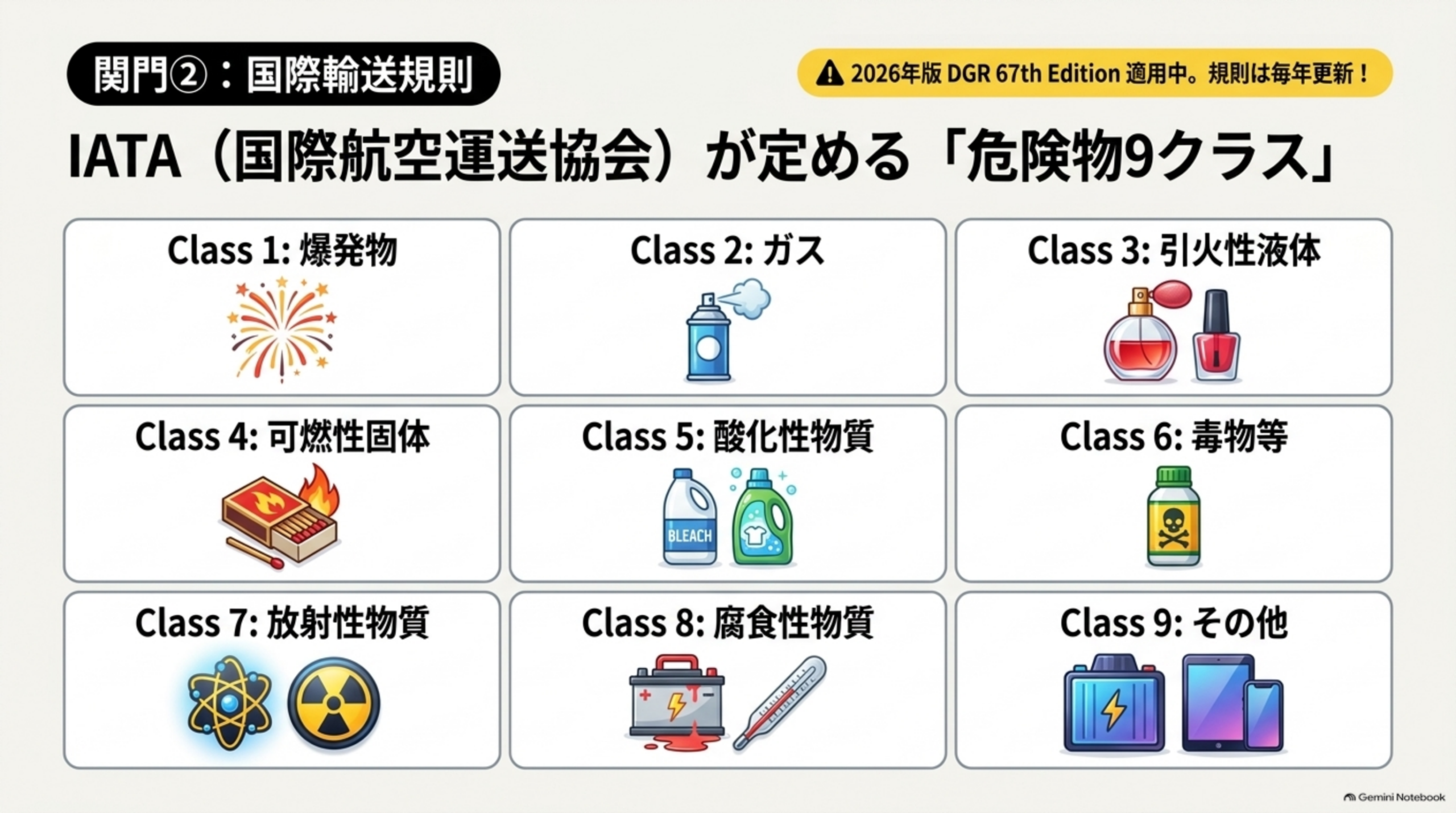 IATA(国際航空運送協会)が定める危険物9クラス：Class1爆発物、Class2ガス、Class3引火性液体、Class4可燃性固体、Class5酸化性物質、Class6毒物等、Class7放射性物質、Class8腐食性物質、Class9その他。2026年版DGR 67th Edition適用中、規則は毎年更新