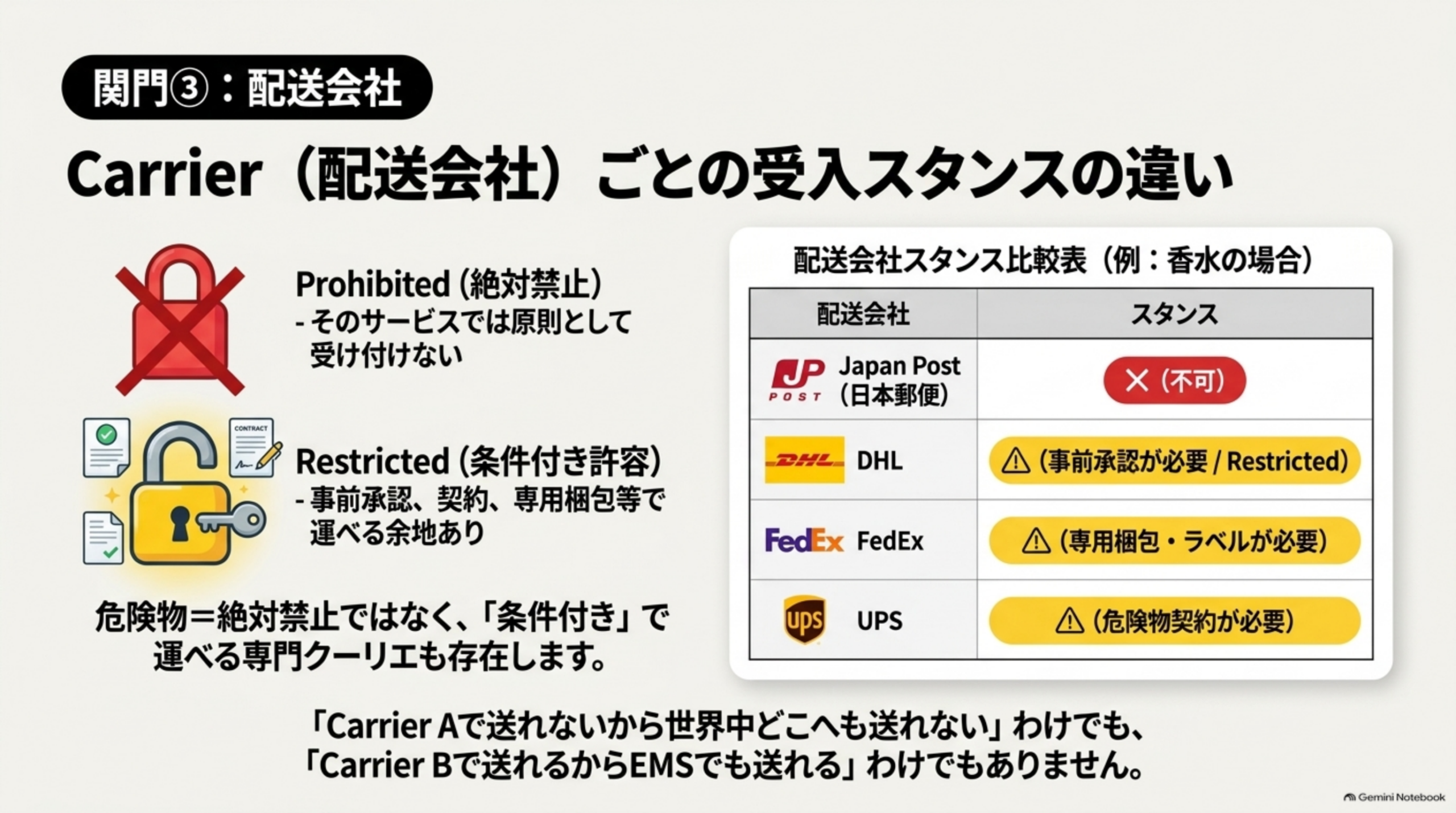 Carrierごとの受入スタンスの違い。Prohibited(絶対禁止)はそのサービスでは原則受け付けない。Restricted(条件付き許容)は事前承認・契約・専用梱包等で運べる余地あり。配送会社スタンス比較表(香水の場合)：日本郵便は不可、DHLは事前承認が必要、FedExは専用梱包・ラベルが必要、UPSは危険物契約が必要