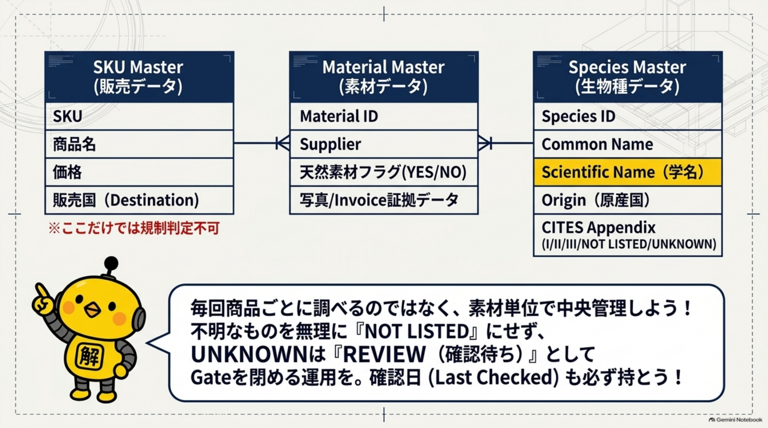 SKU MasterとMaterial MasterとSpecies Masterを分けて管理し学名を中心に連携させるデータ構造の図