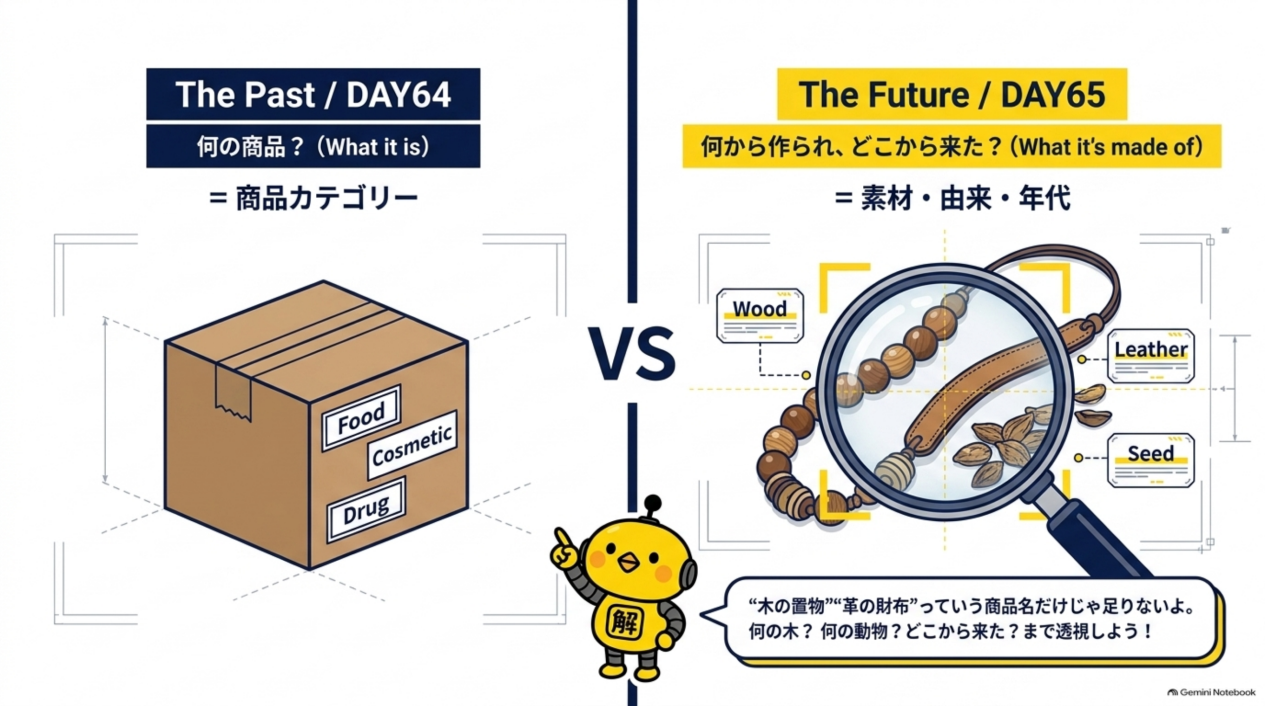 DAY64は何の商品かという商品カテゴリーで判断、DAY65は何から作られどこから来たかという素材・由来・年代で判断することを示す比較図
