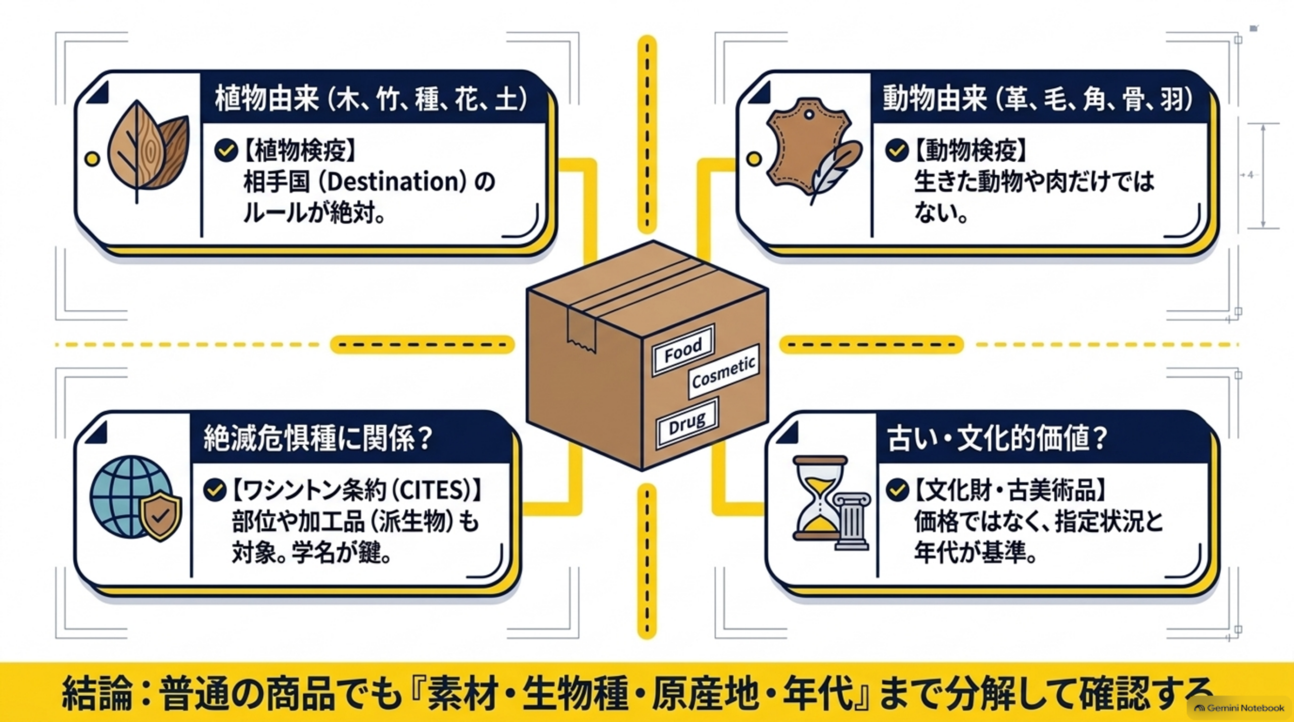 植物由来・動物由来・絶滅危惧種等CITES関連・古い文化的価値の4つの由来を確認するイメージ図