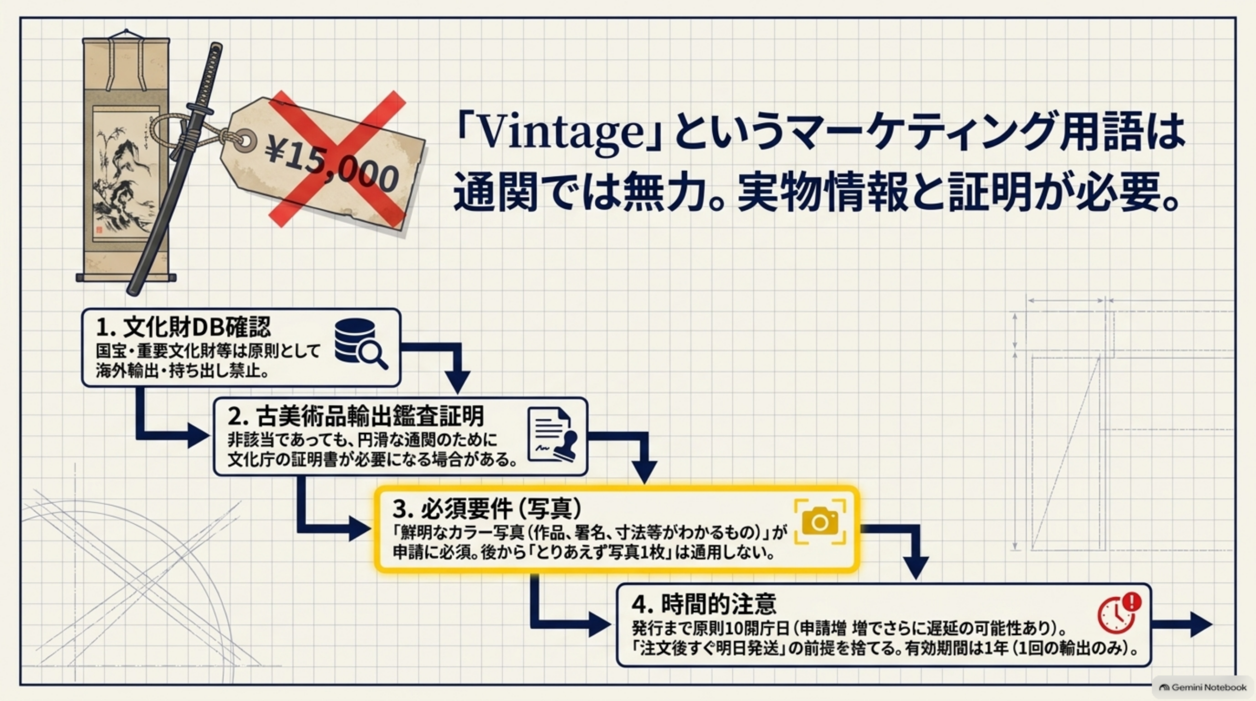 Vintageというマーケティング用語は通関では無力であり、文化財DB確認・古美術品輸出鑑査証明・写真の必須要件・時間的注意の4ステップが必要であることを示す図