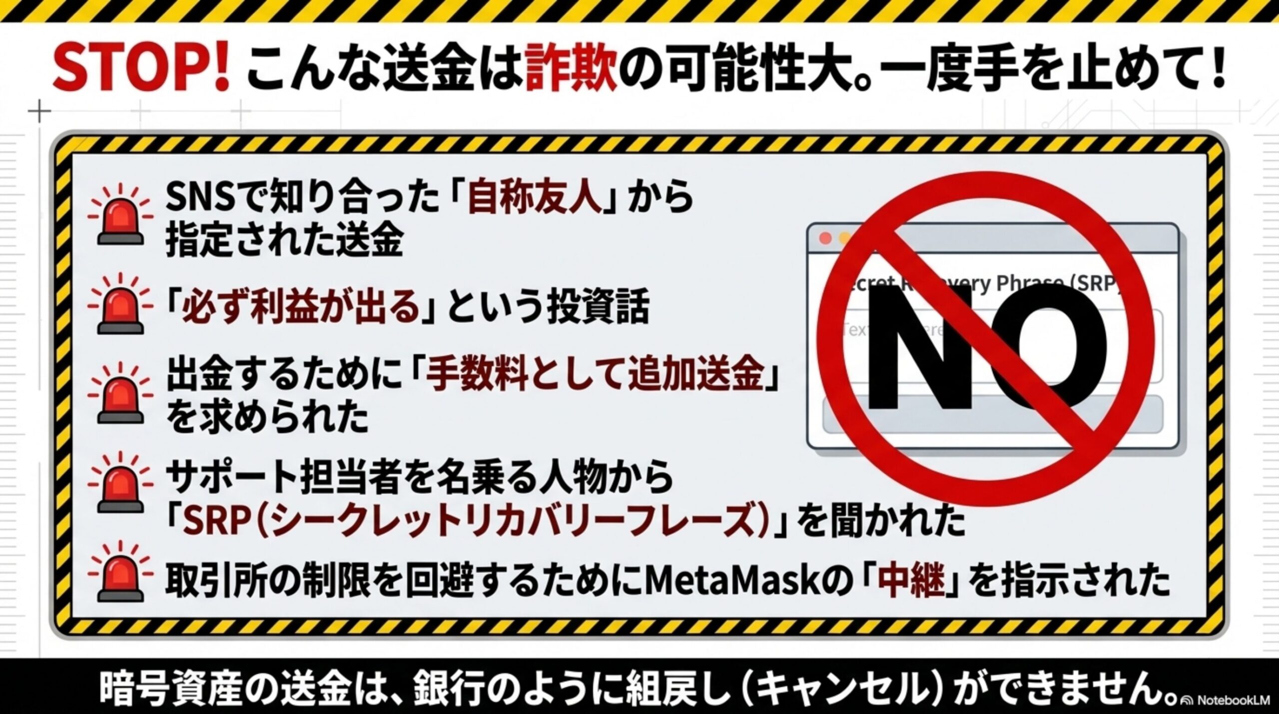 STOP！こんな送金は詐欺の可能性大。一度手を止めて！を示す警告図解。SNSで知り合った「自称友人」から指定された送金、「必ず利益が出る」という投資話、出金するために「手数料として追加送金」を求められた、サポート担当者を名乗る人物から「SRP(シークレットリカバリーフレーズ)」を聞かれた、取引所の制限を回避するためにMetaMaskの「中継」を指示されたという5項目と、SRP入力欄にNOの取り消し線、暗号資産の送金は、銀行のように組戻し(キャンセル)ができませんという警告