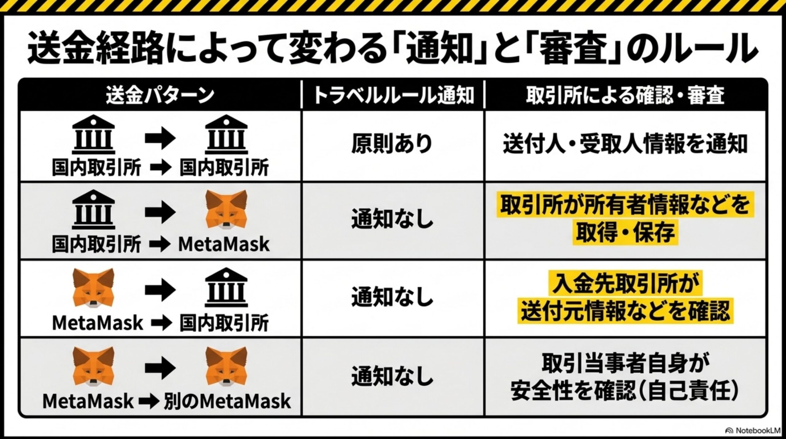 送金経路によって変わる「通知」と「審査」のルールを示す表の図解。国内取引所→国内取引所(トラベルルール通知:原則あり、送付人・受取人情報を通知)、国内取引所→MetaMask(通知なし、取引所が所有者情報などを取得・保存)、MetaMask→国内取引所(通知なし、入金先取引所が送付元情報などを確認)、MetaMask→別のMetaMask(通知なし、取引当事者自身が安全性を確認・自己責任)という4パターンの比較表