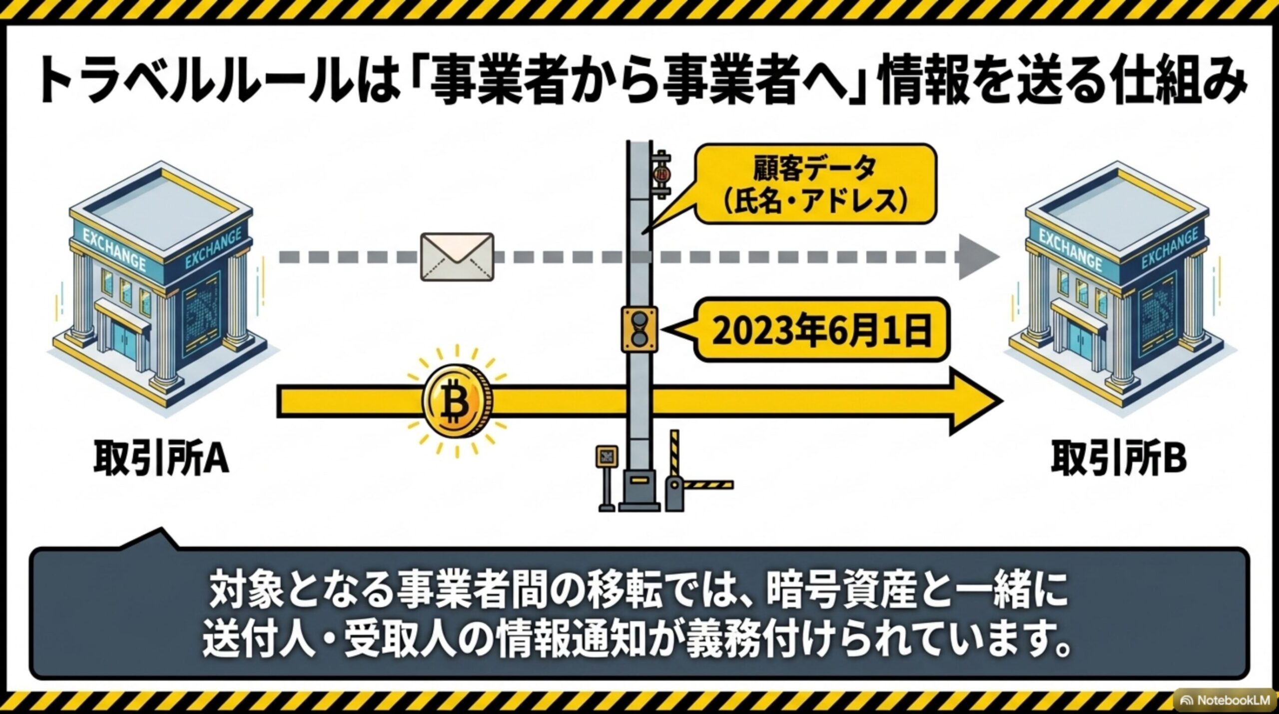 トラベルルールは「事業者から事業者へ」情報を送る仕組みという見出しと、取引所Aから取引所Bへ暗号資産が送られる際に、顧客データ(氏名・アドレス)も一緒に通知される図解。2023年6月1日という施行日と、対象となる事業者間の移転では、暗号資産と一緒に送付人・受取人の情報通知が義務付けられていますという説明付き