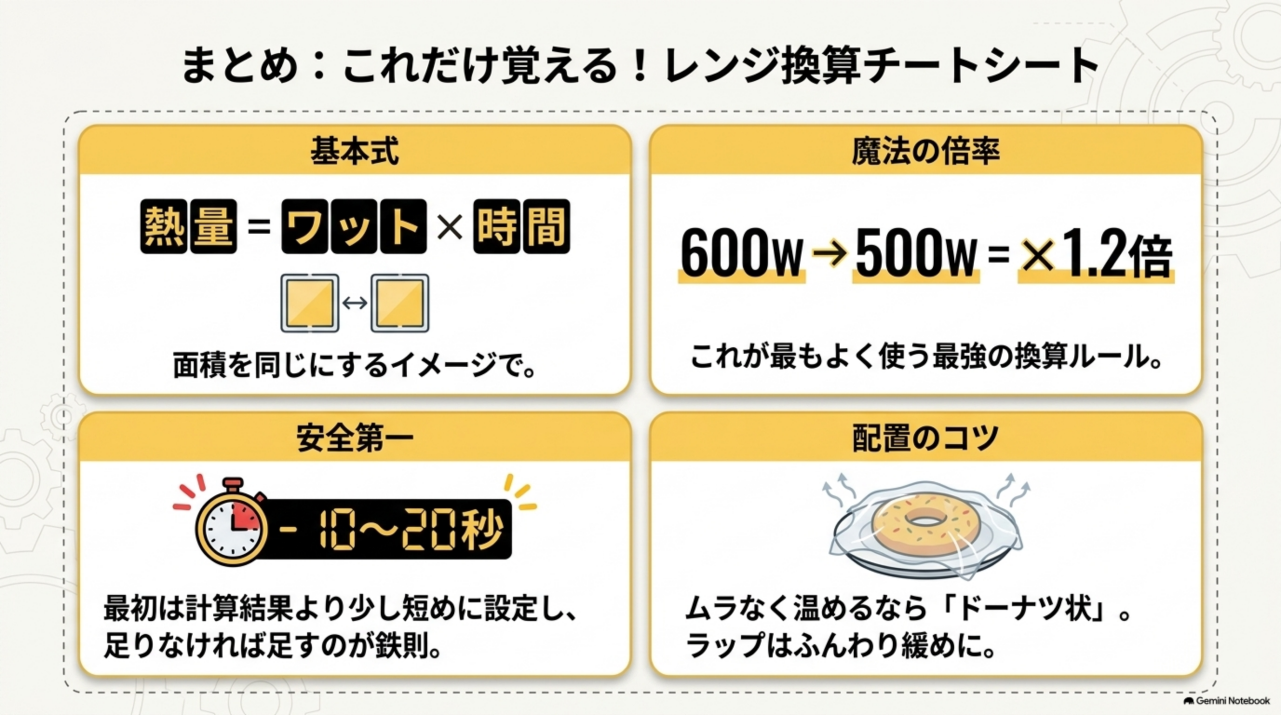 電子レンジの加熱時間換算を行う4ステップ
