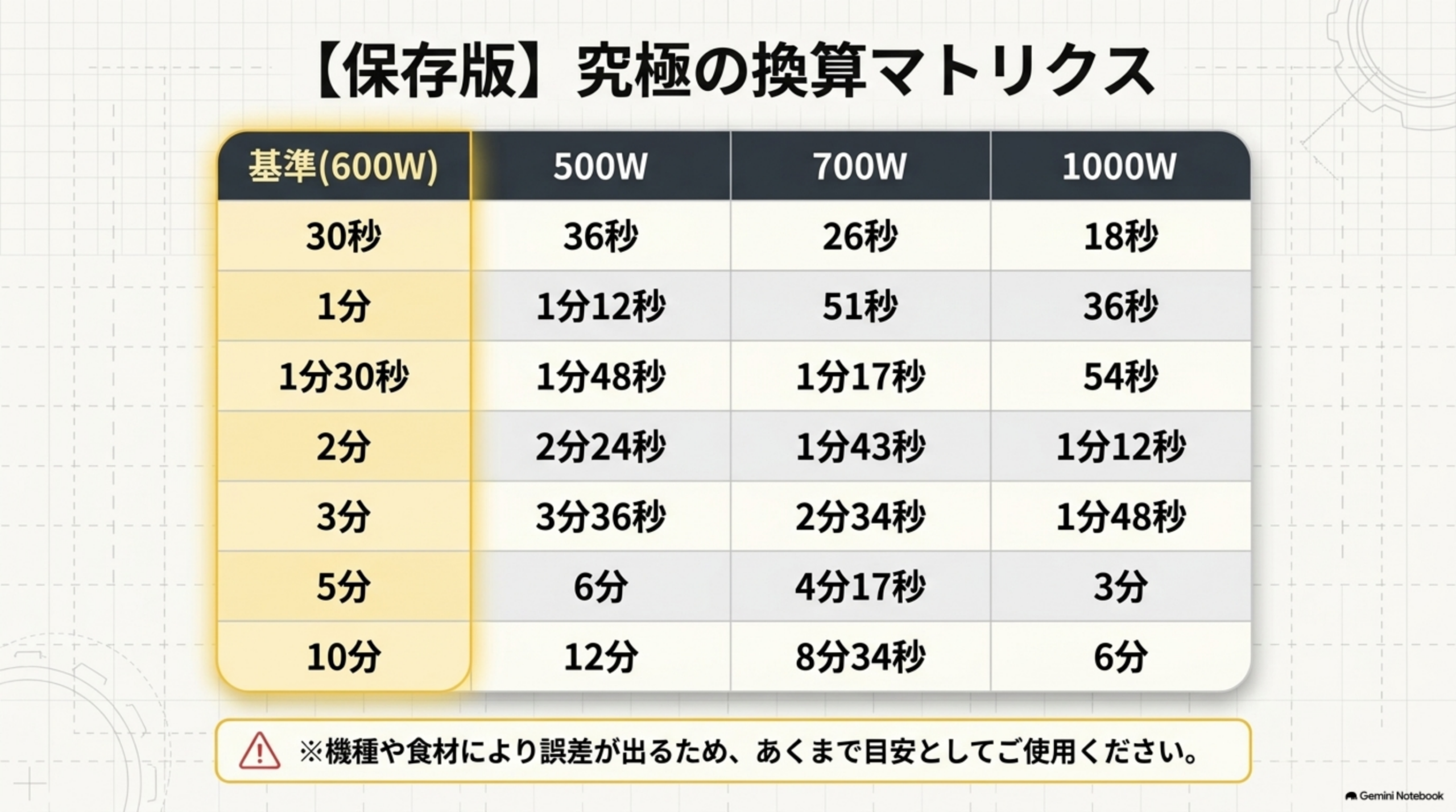 電子レンジ加熱時間の換算式