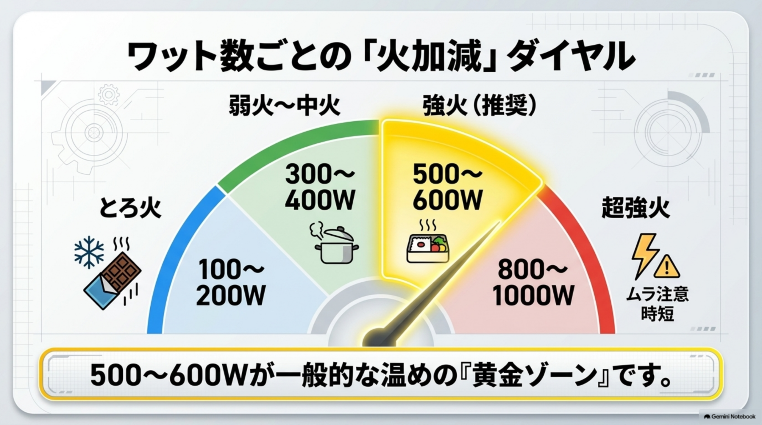 レシピのワット数が違うときの加熱時間換算例