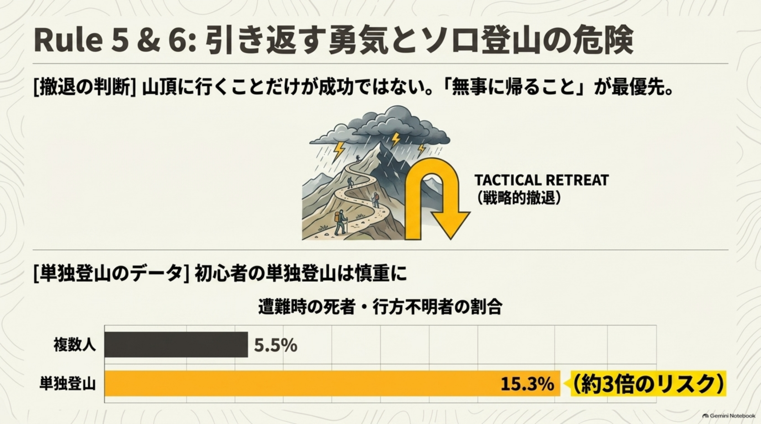 Rule5&6：引き返す勇気とソロ登山の危険という見出しと、【撤退の判断】山頂に行くことだけが成功ではない、「無事に帰ること」が最優先、雨雲の中をU字に引き返すTACTICAL RETREAT(戦略的撤退)のイラスト、【単独登山のデータ】遭難時の死者・行方不明者の割合が複数人5.5%に対し単独登山15.3%(約3倍のリスク)という棒グラフ
