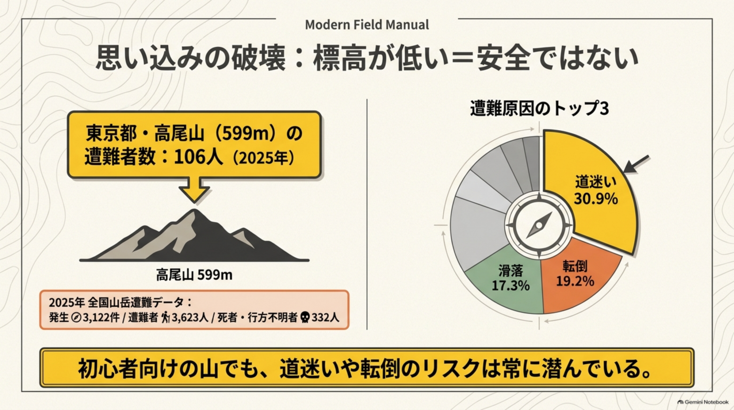 思い込みの破壊：標高が低い＝安全ではないという見出しと、東京都・高尾山(599m)の遭難者数：106人(2025年)というボックスと山のイラスト、遭難原因のトップ3(道迷い30.9%/転倒19.2%/滑落17.3%)の円グラフ、2025年全国山岳遭難データ(発生3,122件/遭難者3,623人/死者・行方不明者332人)、初心者向けの山でも道迷いや転倒のリスクは常に潜んでいるという結び