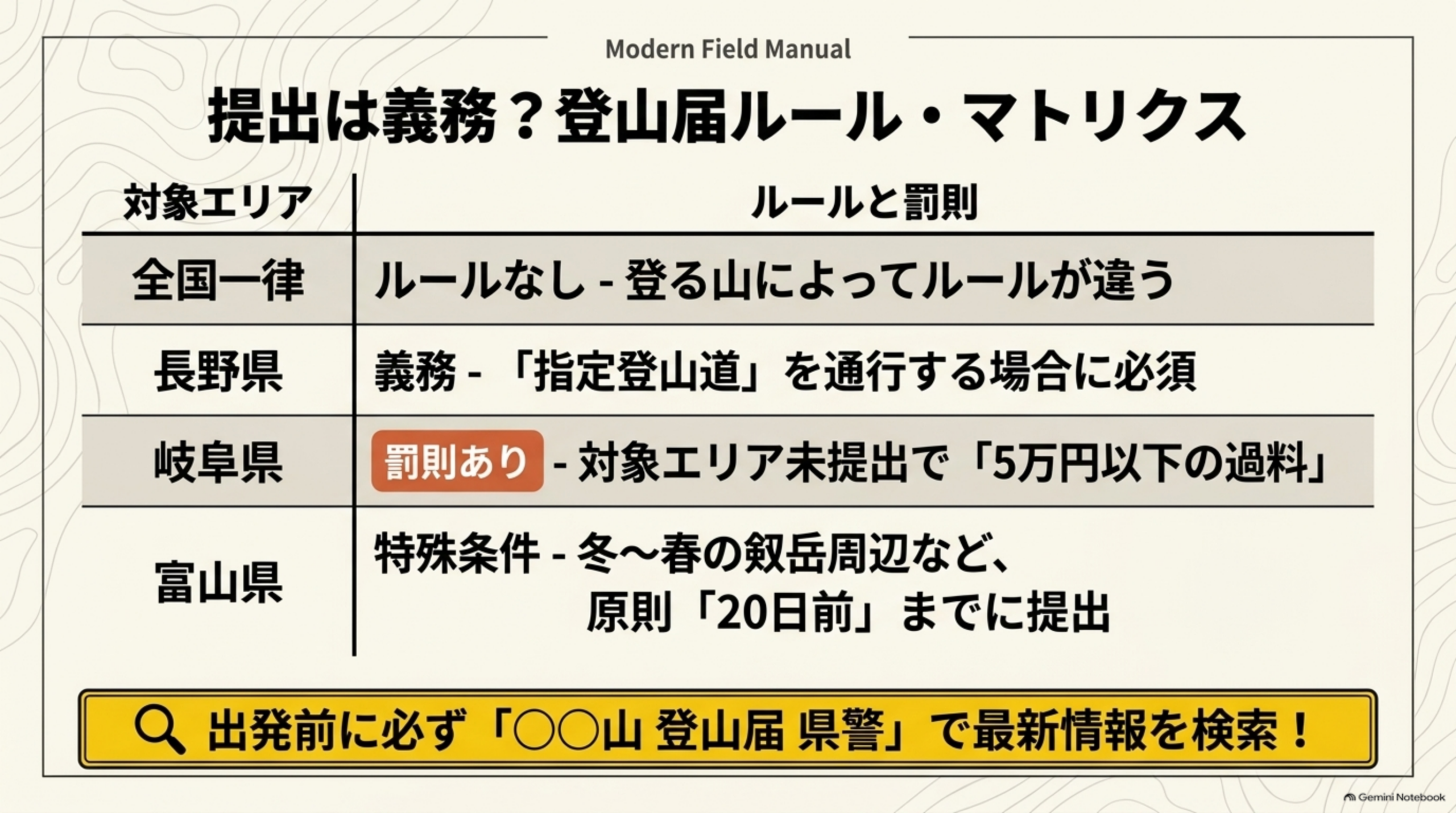 提出は義務？登山届ルール・マトリクスという見出しと、全国一律はルールなし(登る山によってルールが違う)、長野県は義務(指定登山道を通行する場合に必須)、岐阜県は罰則あり(対象エリア未提出で5万円以下の過料)、富山県は特殊条件(冬〜春の剱岳周辺など原則20日前までに提出)という表、出発前に必ず「〇〇山 登山届 県警」で最新情報を検索！という案内