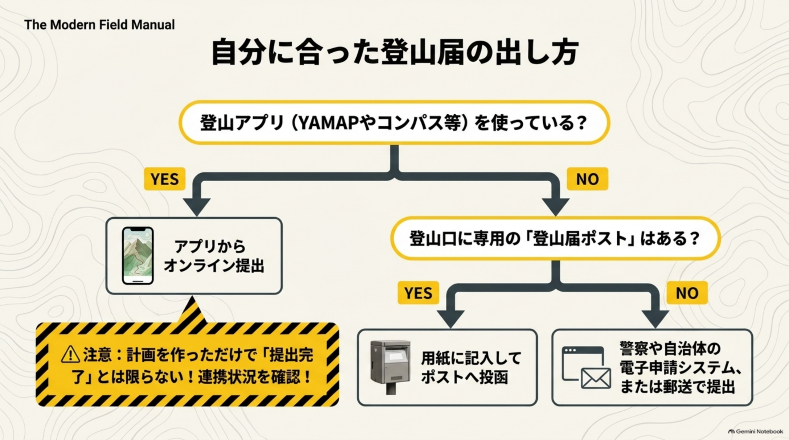 自分に合った登山届の出し方という見出しと、登山アプリ(YAMAPやコンパス等)を使っている？のYES→アプリからオンライン提出(注意：計画を作っただけで「提出完了」とは限らない！連携状況を確認！)、NO→登山口に専用の「登山届ポスト」はある？のYES→用紙に記入してポストへ投函、NO→警察や自治体の電子申請システムまたは郵送で提出、という分岐フローチャート