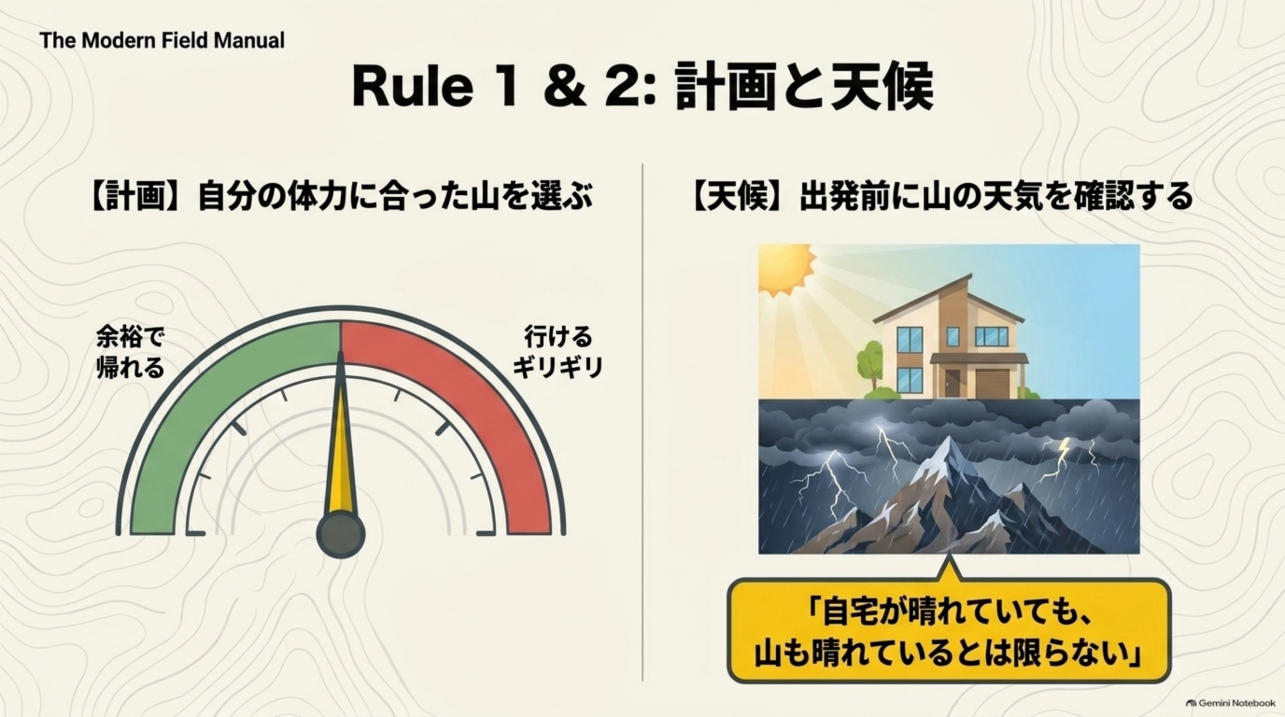 Rule1&2：計画と天候という見出しと、【計画】自分の体力に合った山を選ぶ(「余裕で帰れる」〜「行けるギリギリ」のゲージ)、【天候】出発前に山の天気を確認する(自宅は晴れでも山は雷雨のイラスト)、「自宅が晴れていても、山も晴れているとは限らない」という結び