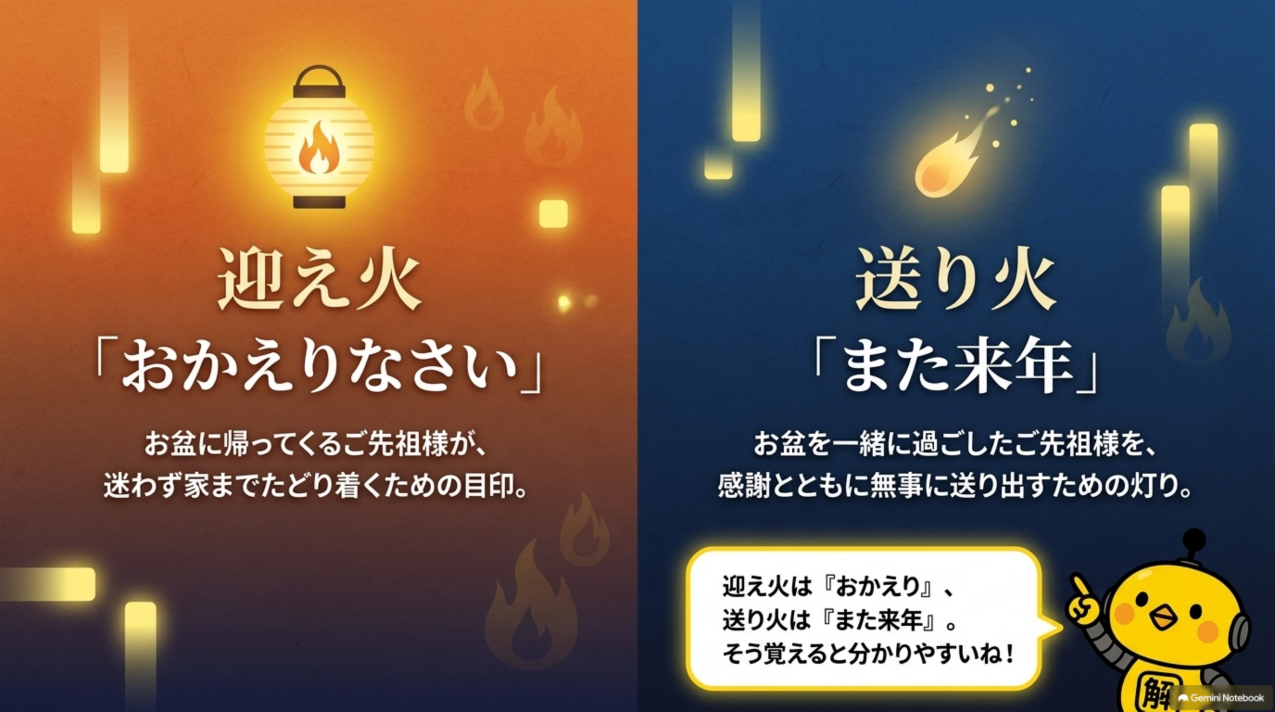迎え火は「おかえりなさい」、お盆に帰ってくるご先祖様が迷わず家までたどり着くための目印。送り火は「また来年」、お盆を一緒に過ごしたご先祖様を感謝とともに無事に送り出すための灯り