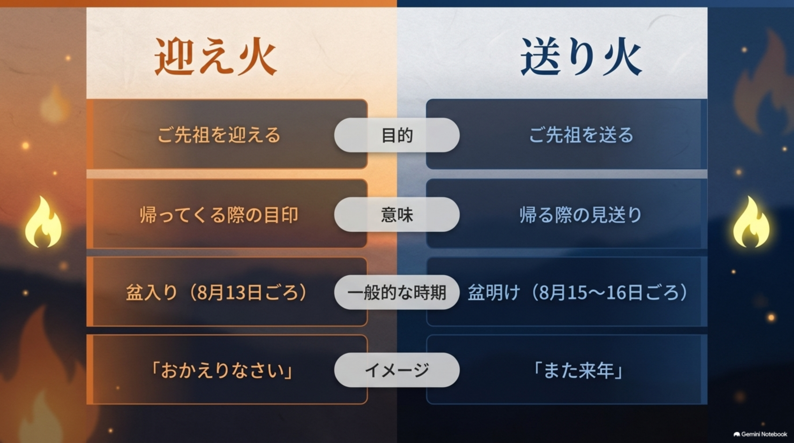 迎え火と送り火の比較。目的はご先祖を迎える/送る、意味は帰ってくる際の目印/帰る際の見送り、一般的な時期は盆入り（8月13日ごろ）/盆明け（8月15〜16日ごろ）、イメージはおかえりなさい/また来年