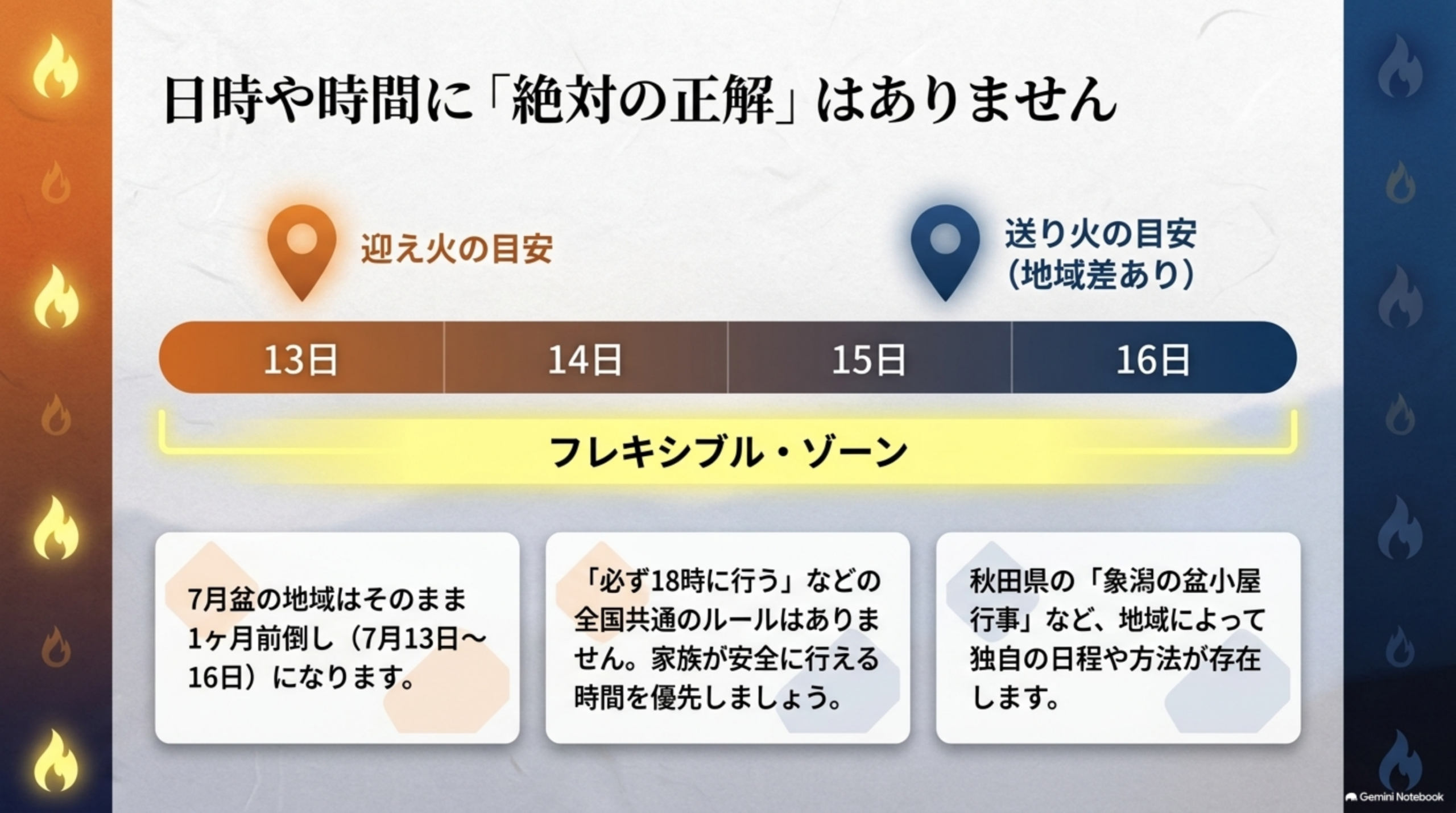 日時や時間に絶対の正解はありません。迎え火の目安13日、送り火の目安（地域差あり）15〜16日、フレキシブル・ゾーン。7月盆の地域はそのまま1ヶ月前倒し、必ず18時に行うなどの全国共通ルールはない、秋田県の象潟の盆小屋行事など地域独自の日程や方法