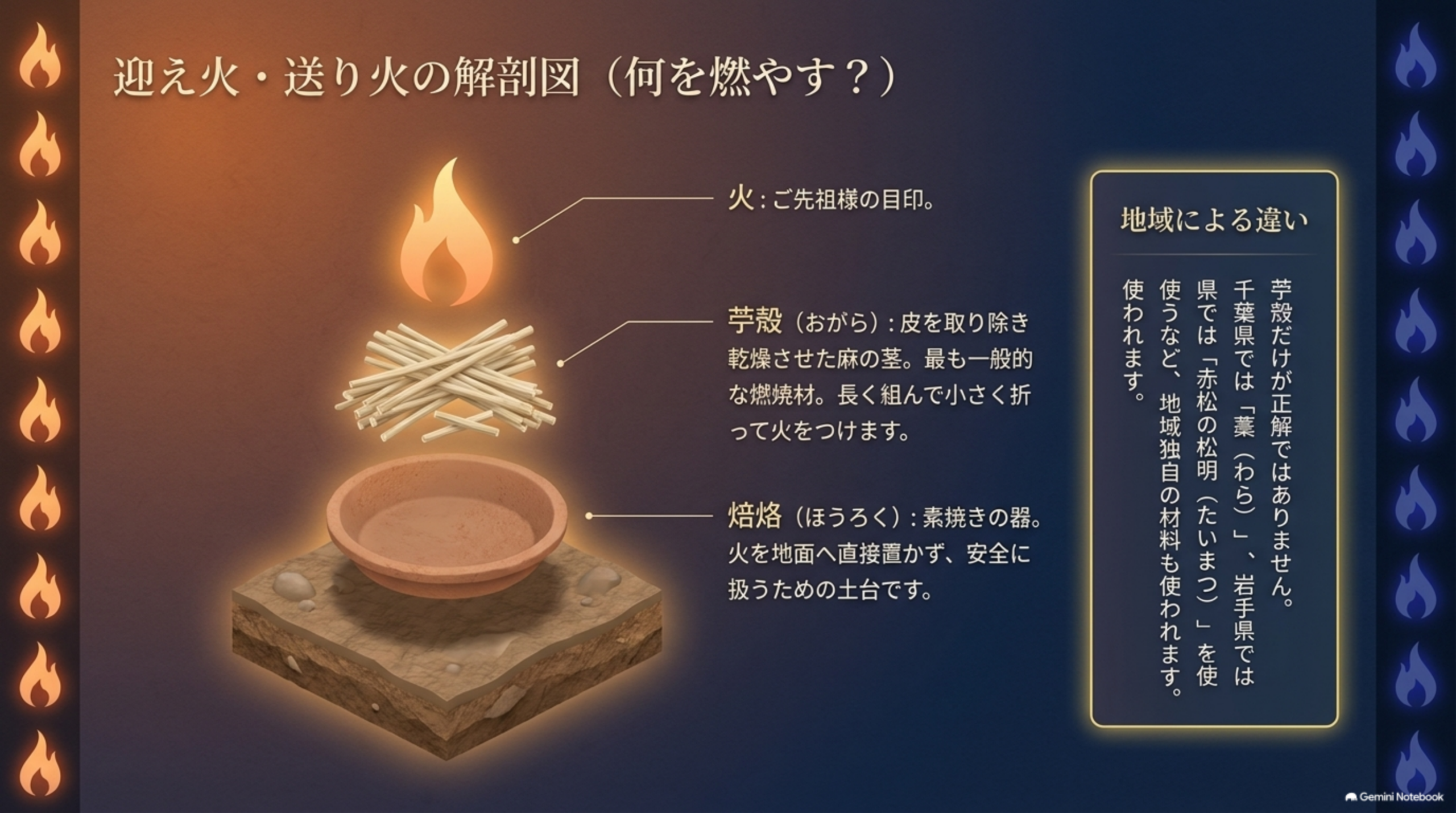 迎え火・送り火の解剖図。火はご先祖様の目印。苧殻（おがら）は皮を取り除き乾燥させた麻の茎で最も一般的な燃焼材、長く組んで小さく折って火をつける。焙烙は素焼きの器で火を地面へ直接置かず安全に扱うための土台。地域による違いとして千葉県では藁、岩手県では赤松の松明も使われる