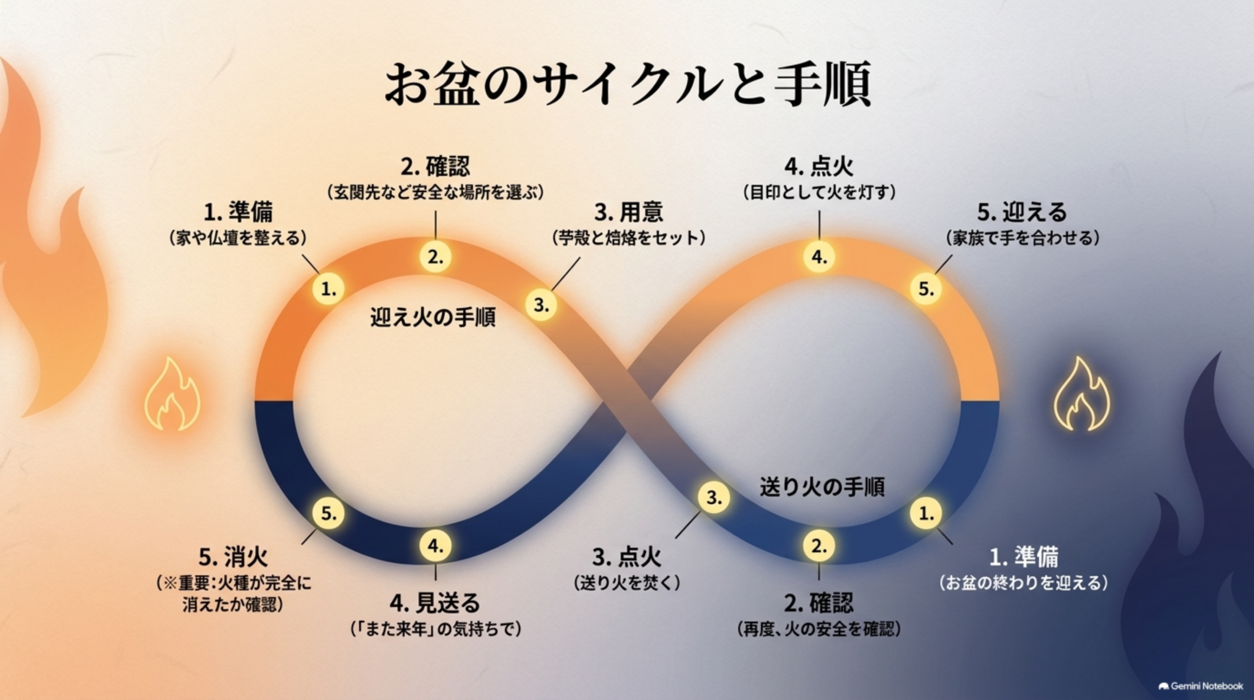 お盆のサイクルと手順。迎え火の手順：1準備（家や仏壇を整える）2確認（玄関先など安全な場所を選ぶ）3用意（苧殻と焙烙をセット）4点火（目印として火を灯す）5迎える（家族で手を合わせる）。送り火の手順：1準備（お盆の終わりを迎える）2確認（再度、火の安全を確認）3点火（送り火を焚く）4見送る（また来年の気持ちで）5消火（火種が完全に消えたか確認）