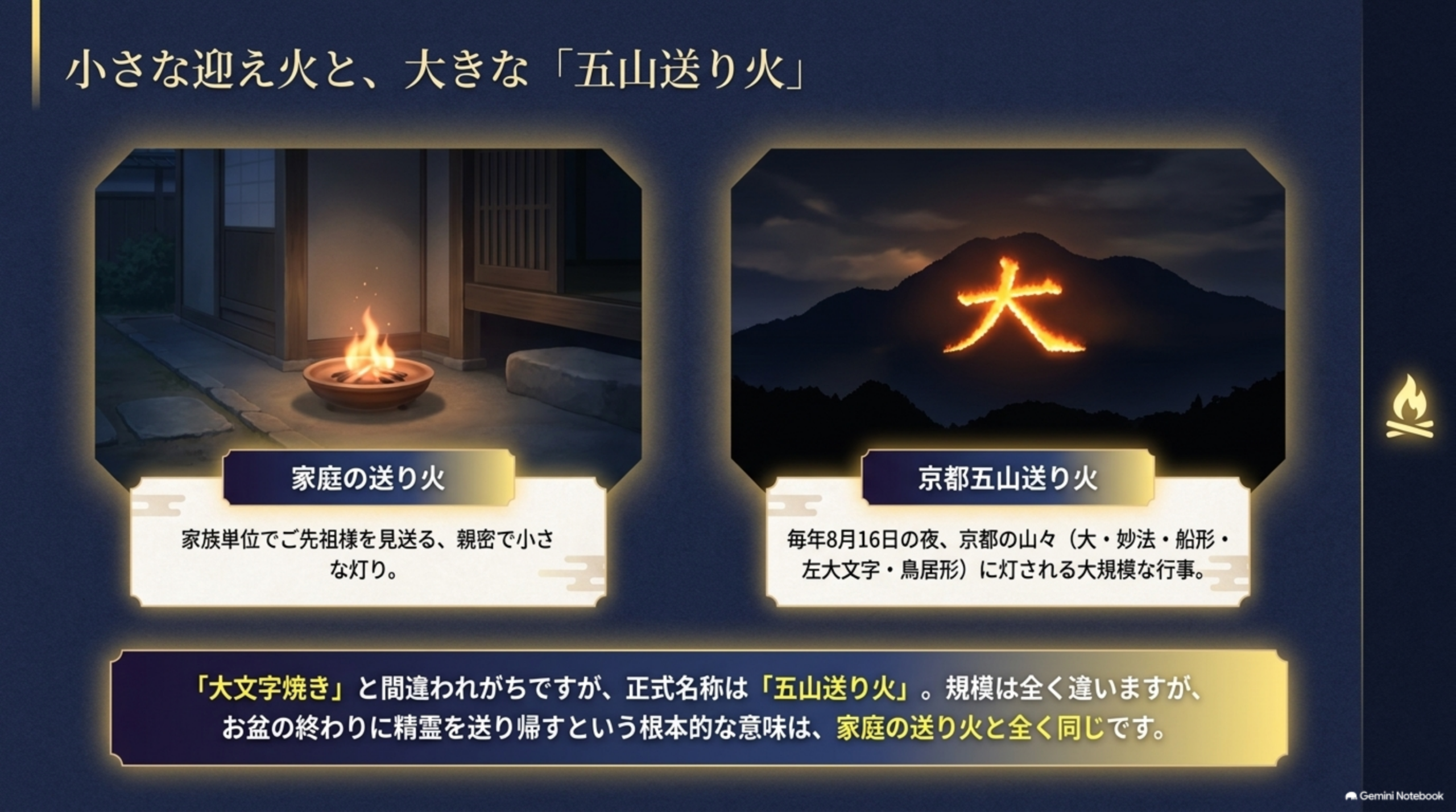 小さな迎え火と、大きな五山送り火。家庭の送り火は家族単位でご先祖様を見送る親密で小さな灯り。京都五山送り火は毎年8月16日の夜、京都の山々（大・妙法・船形・左大文字・鳥居形）に灯される大規模な行事