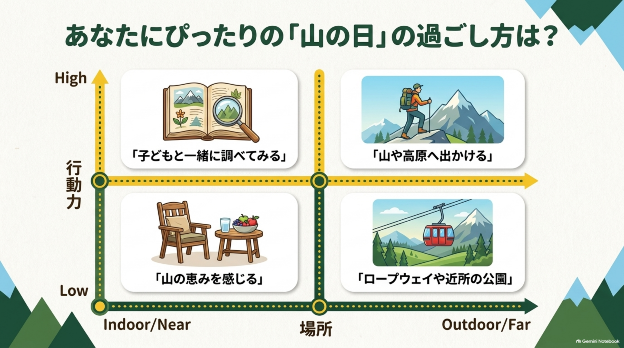 あなたにぴったりの「山の日」の過ごし方は？という見出しと、縦軸に行動力(High/Low)、横軸に場所(Indoor/Near〜Outdoor/Far)を取った4象限の図解。High×Indoorは「子どもと一緒に調べてみる」、High×Outdoorは「山や高原へ出かける」、Low×Indoorは「山の恵みを感じる」、Low×Outdoorは「ロープウェイや近所の公園」という4つの過ごし方