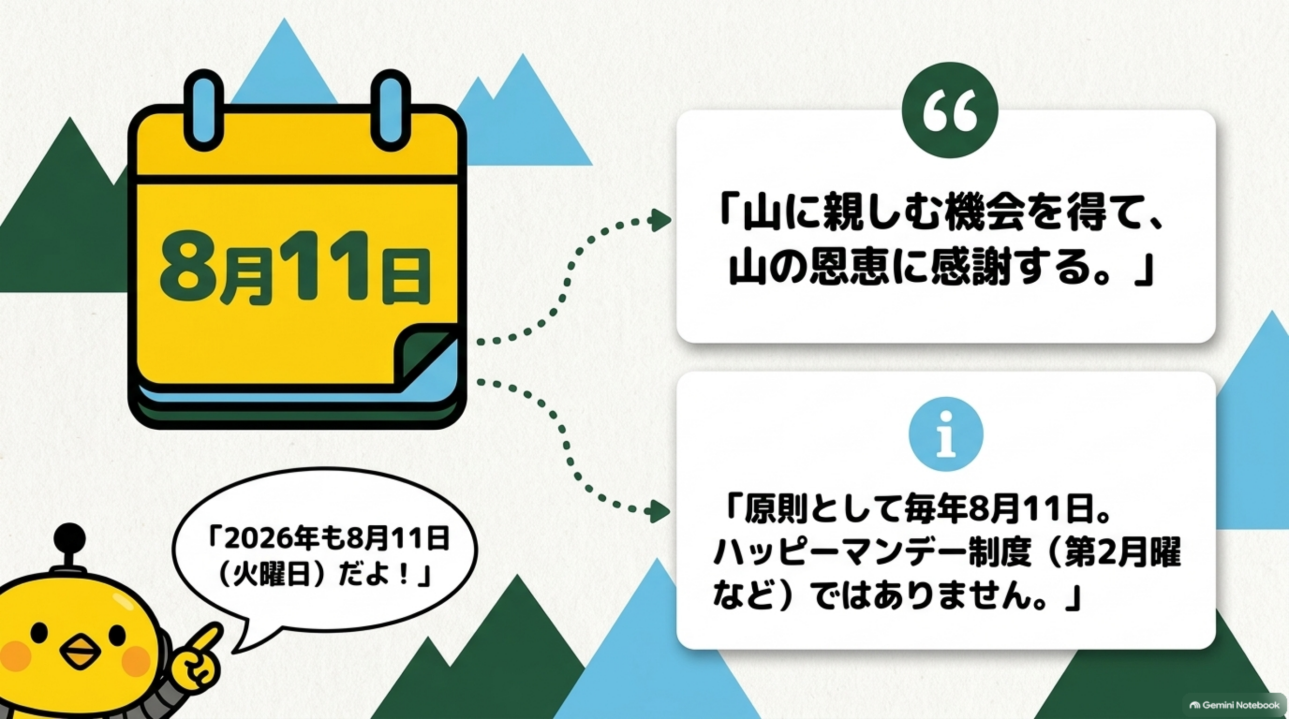 めくれたカレンダーの「8月11日」から、「山に親しむ機会を得て、山の恩恵に感謝する。」という祝日法の趣旨と、「原則として毎年8月11日。ハッピーマンデー制度（第2月曜など）ではありません。」という補足情報が伸びる図解、カイピヨくんが「2026年も8月11日（火曜日）だよ！」と話す吹き出し付き