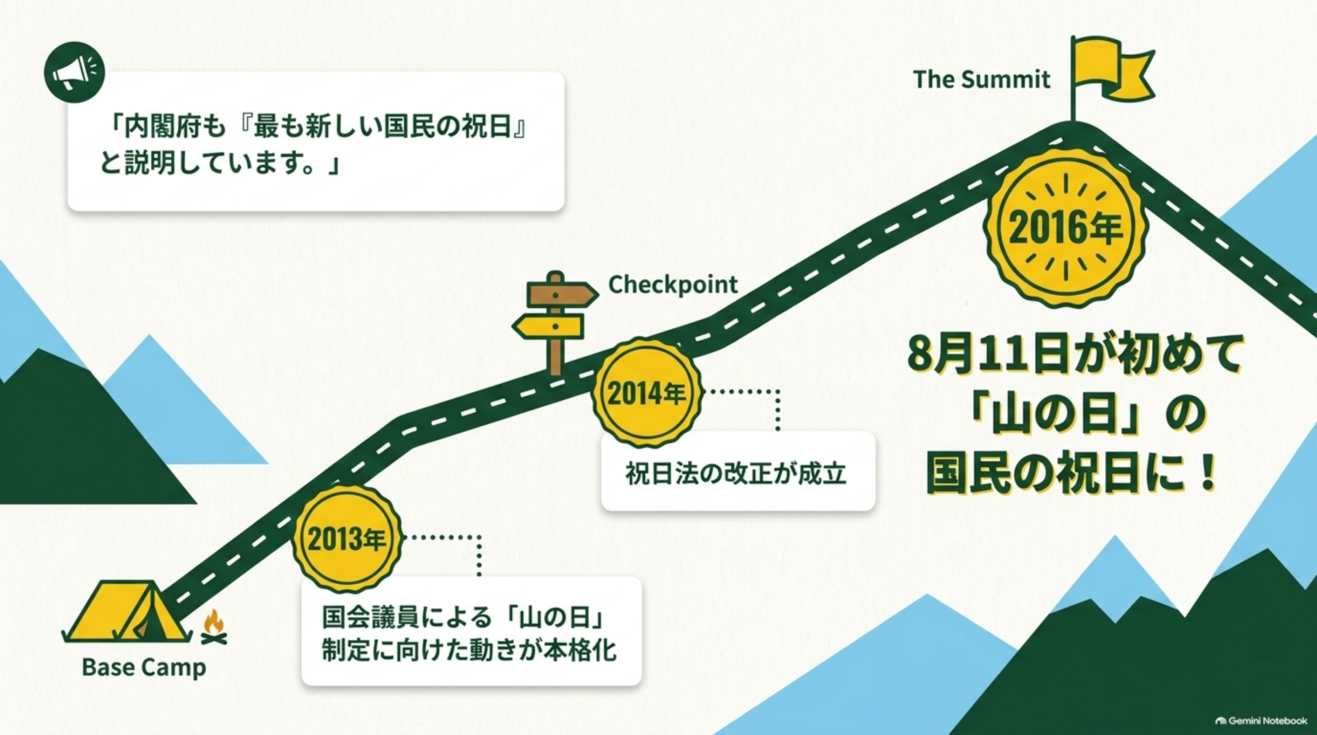 山の日ができるまでの道のりを示す図解。2013年国会議員による「山の日」制定に向けた動きが本格化(Base Camp)→2014年祝日法の改正が成立(Checkpoint)→2016年8月11日が初めて「山の日」の国民の祝日に(The Summit)、内閣府も「最も新しい国民の祝日」と説明していますという補足