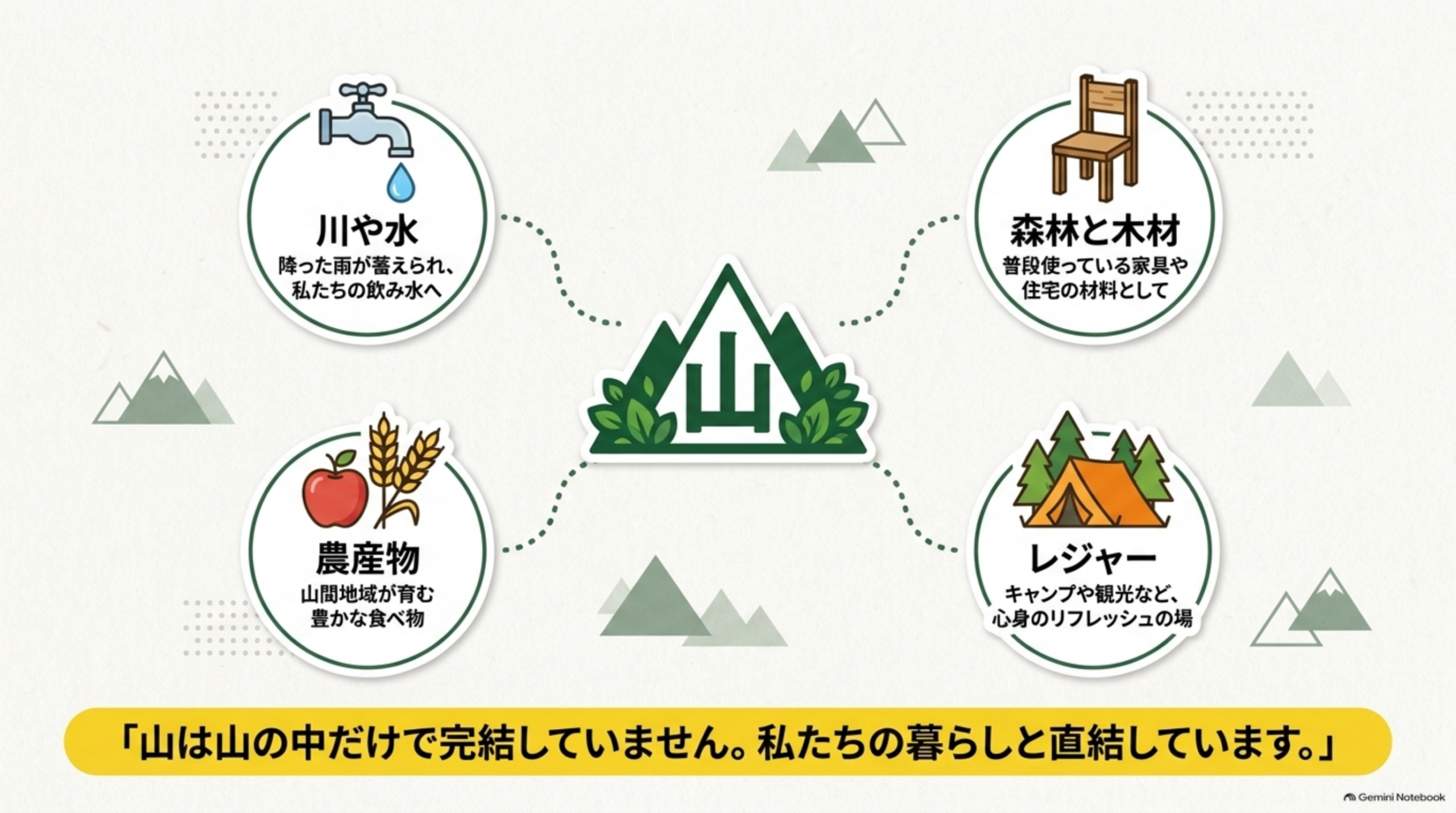 山を中心に、川や水(降った雨が蓄えられ私たちの飲み水へ)・森林と木材(普段使っている家具や住宅の材料として)・農産物(山間地域が育む豊かな食べ物)・レジャー(キャンプや観光など心身のリフレッシュの場)という4つのつながりを示す図解、「山は山の中だけで完結していません。私たちの暮らしと直結しています。」という結び
