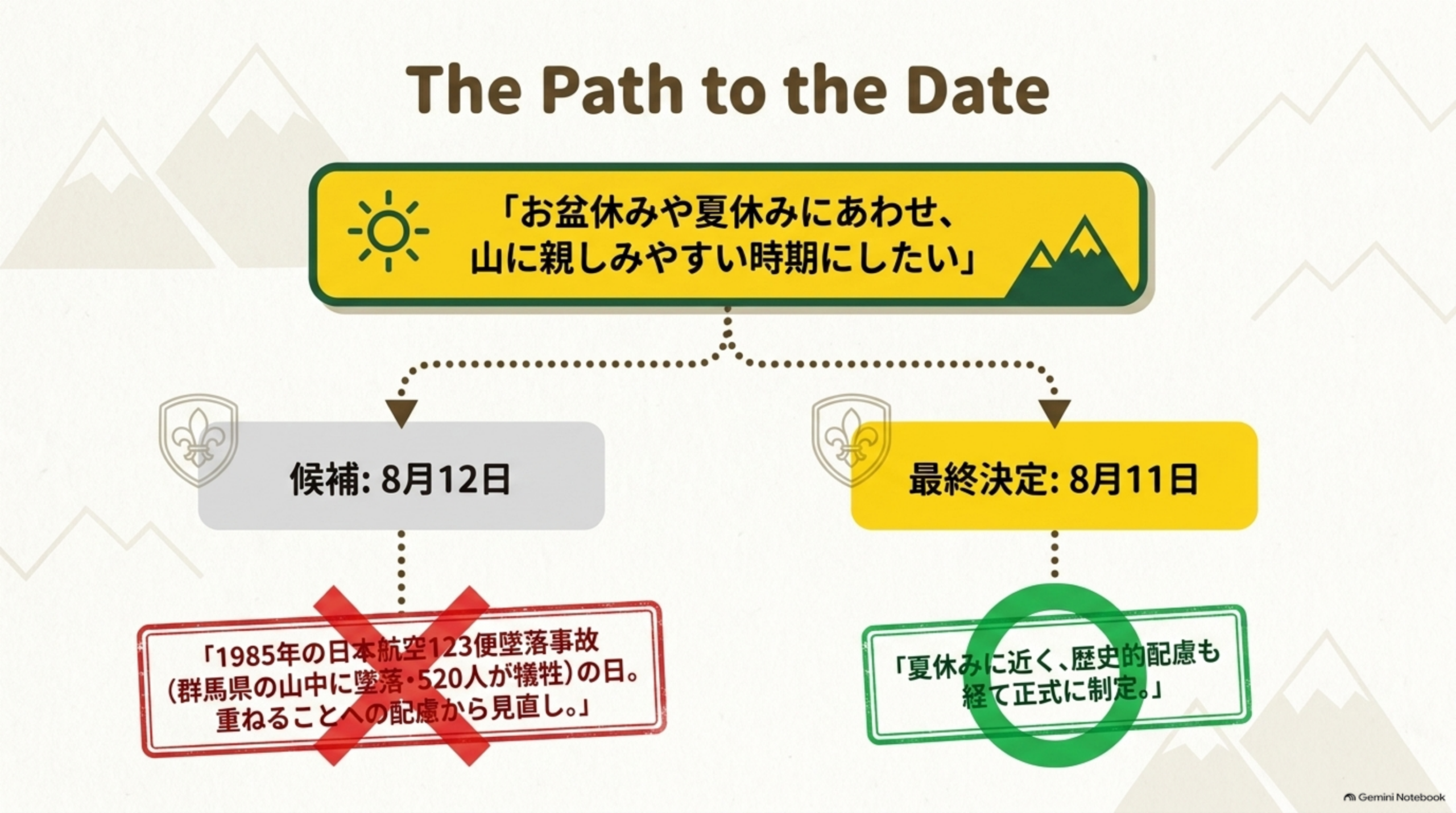 The Path to the Dateという見出しと、「お盆休みや夏休みにあわせ、山に親しみやすい時期にしたい」という起点から、×候補：8月12日「1985年の日本航空123便墜落事故(群馬県の山中に墜落・520人が犠牲)の日。重ねることへの配慮から見直し」、○最終決定：8月11日「夏休みに近く、歴史的配慮も経て正式に制定」という2つの分岐を示す図解
