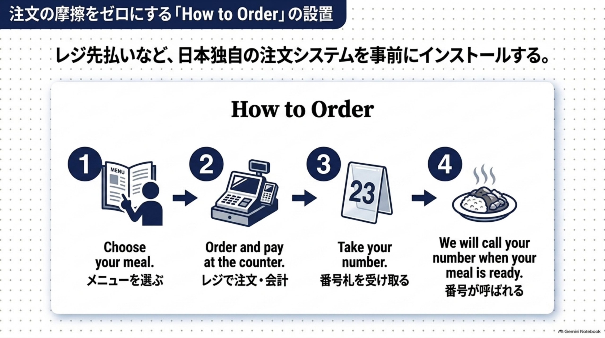 注文の摩擦をゼロにするHow to Orderの設置。メニューを選ぶ→レジで注文・会計→番号札を受け取る→番号が呼ばれたら受け取る