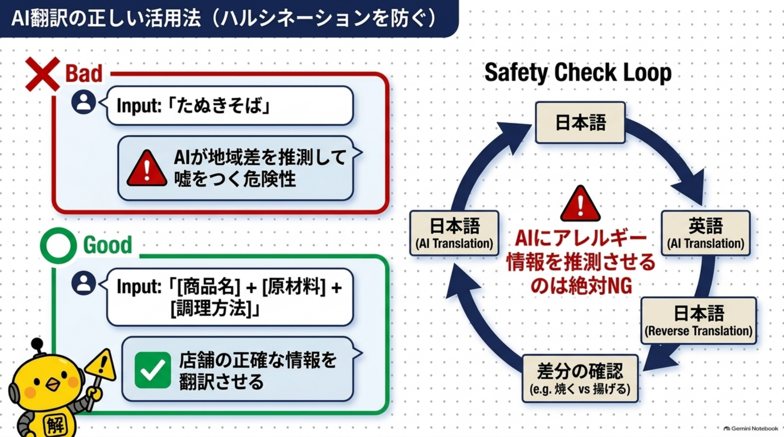 AI翻訳の正しい活用法。料理名だけを渡すとAIが地域差を推測して嘘をつく危険性、商品名+原材料+調理方法を渡すのが正しい。Safety Check Loopで逆翻訳して差分を確認