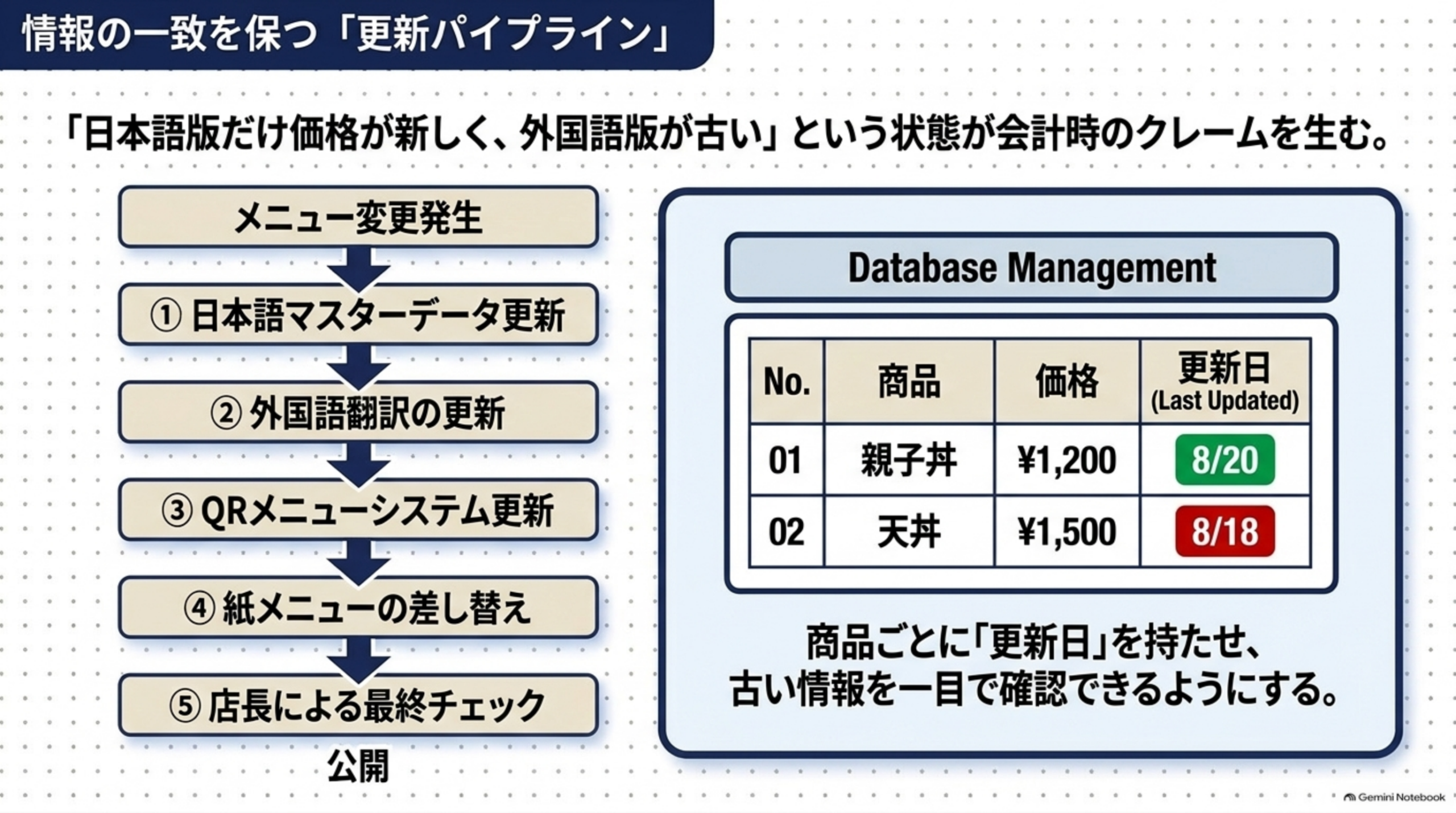 情報の一致を保つ更新パイプライン。メニュー変更発生→日本語マスターデータ更新→外国語翻訳の更新→QRメニューシステム更新→紙メニューの差し替え→店長による最終チェック→公開。商品ごとに更新日を持たせる