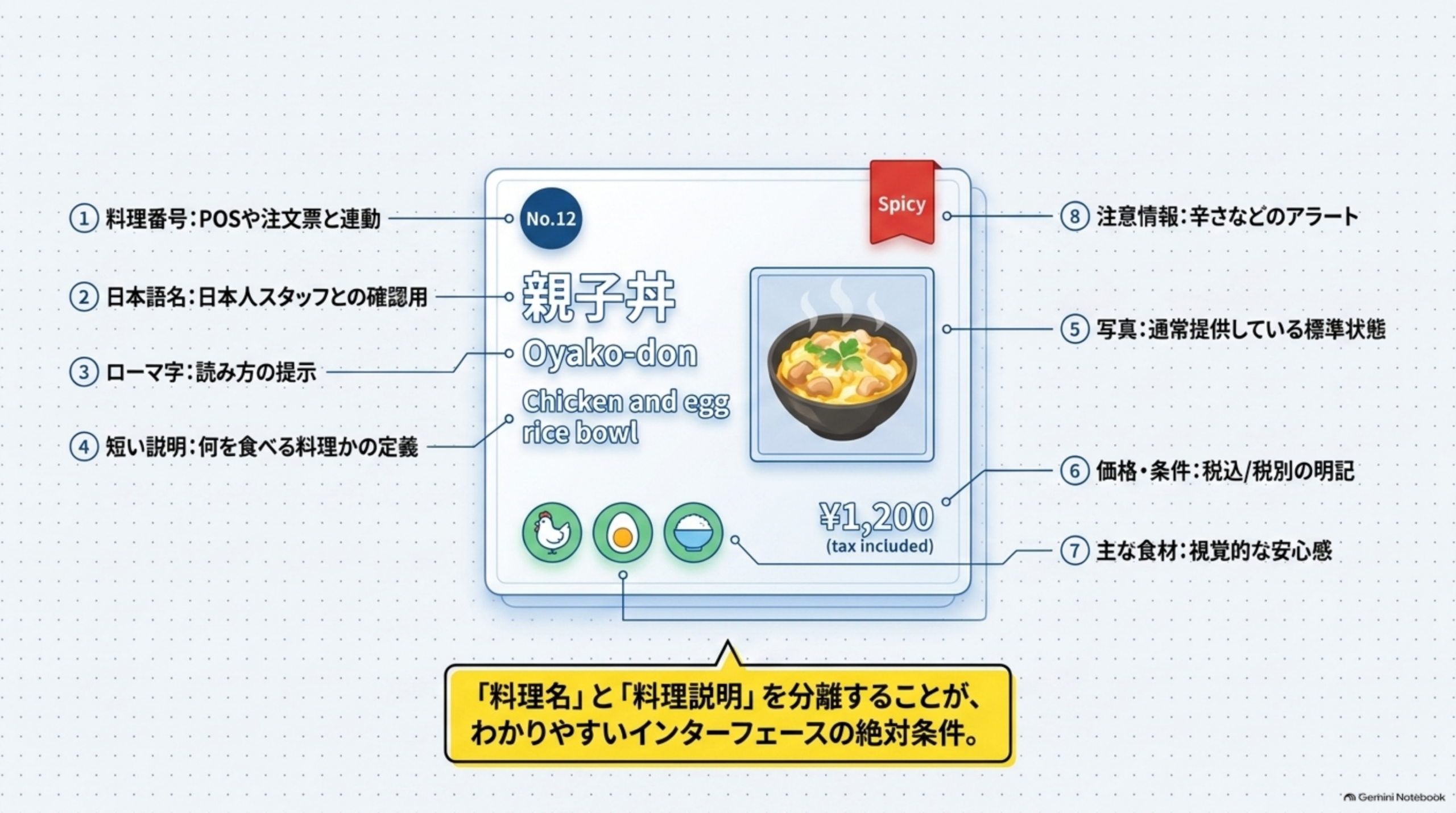 8つの情報の図解。料理番号・日本語名・ローマ字・短い説明・写真・価格条件・主な食材・注意情報