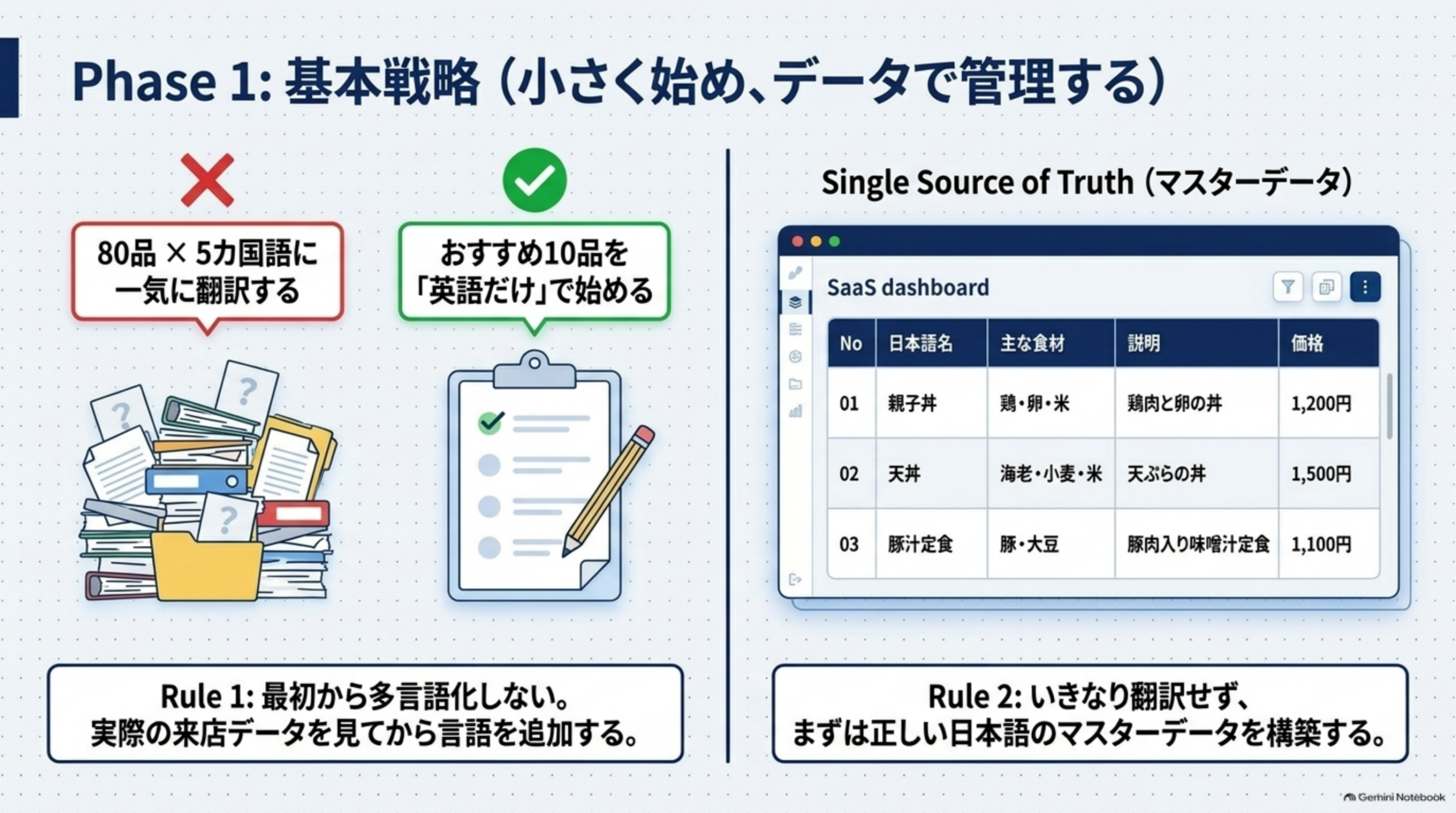 Phase1基本戦略。80品×5カ国語に一気に翻訳するのはNG、おすすめ10品を英語だけで始めるのがルール、Single Source of Truthとしてマスターデータを構築