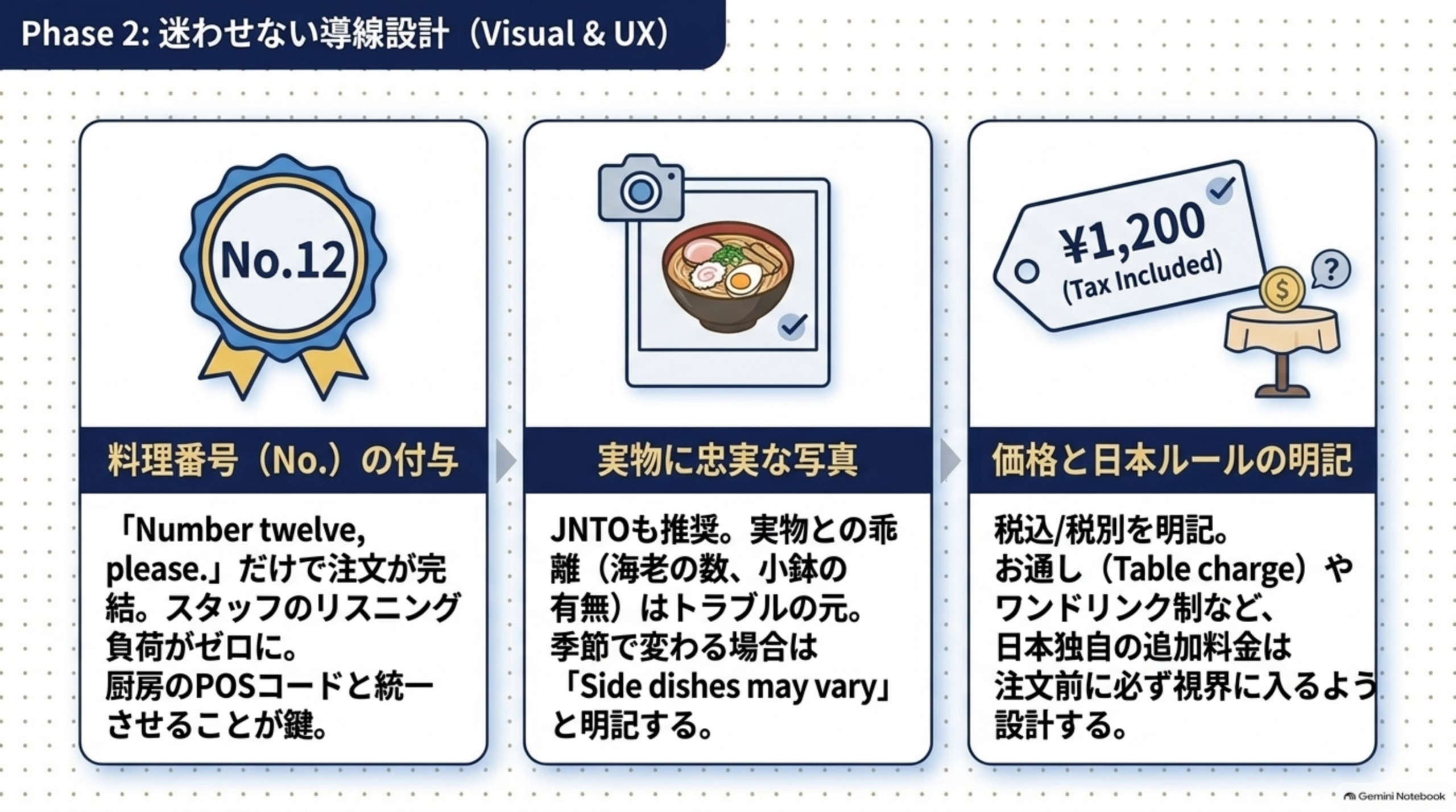 迷わせない導線設計。料理番号の付与でNumber twelve pleaseだけで注文完結、実物に忠実な写真、価格と日本ルールの明記