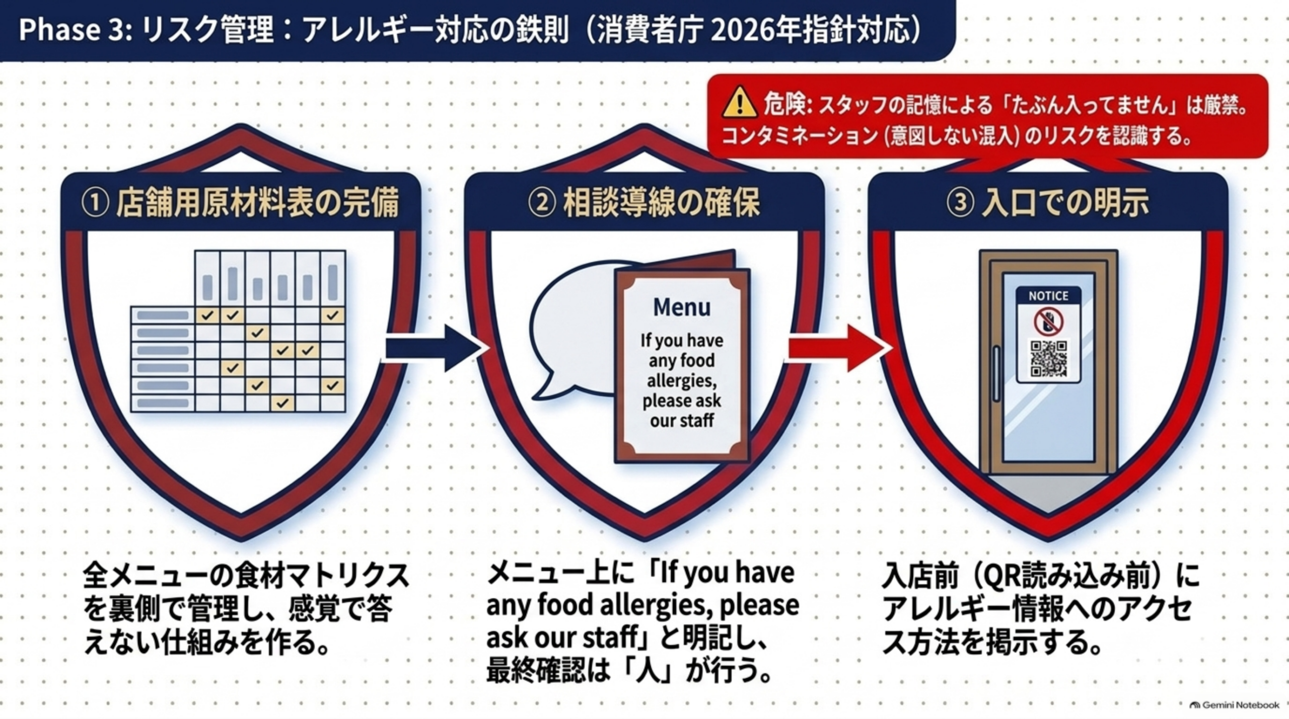 リスク管理：アレルギー対応の鉄則。店舗用原材料表の完備、相談導線の確保、入口での明示。スタッフの記憶による「たぶん入ってません」は厳禁