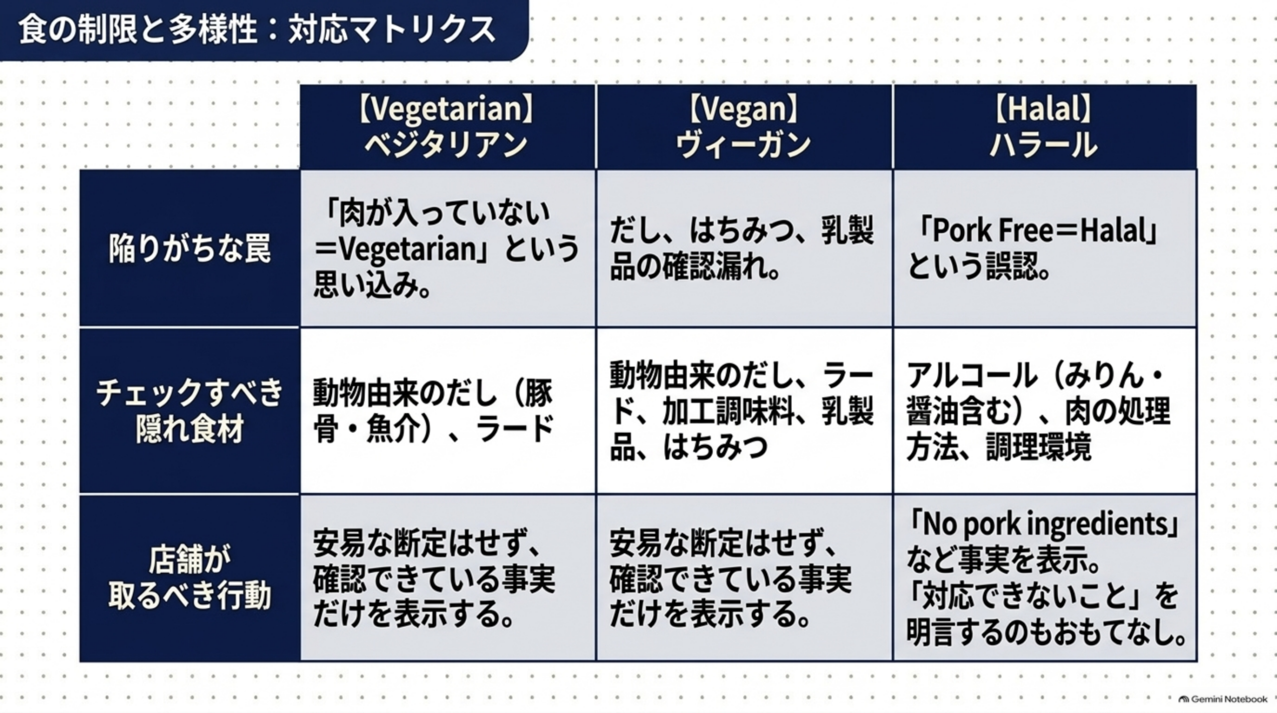 食の制限と多様性：対応マトリクス。Vegetarian・Vegan・Halalそれぞれの陥りがちな罠、チェックすべき隠れ食材、店舗が取るべき行動